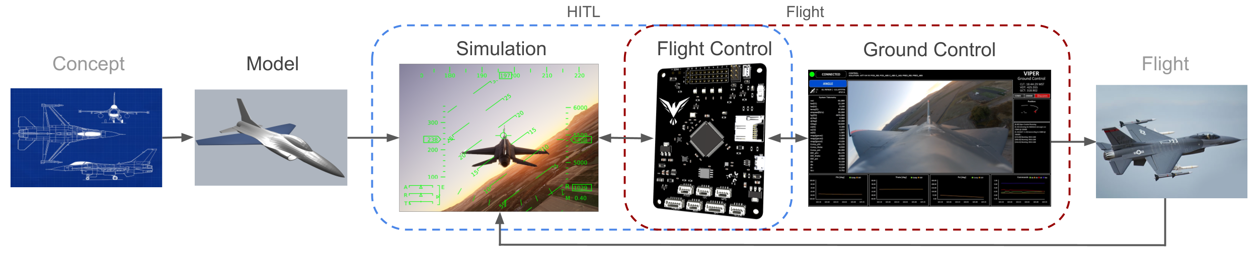 Falcom System Using Falcon Aerospace