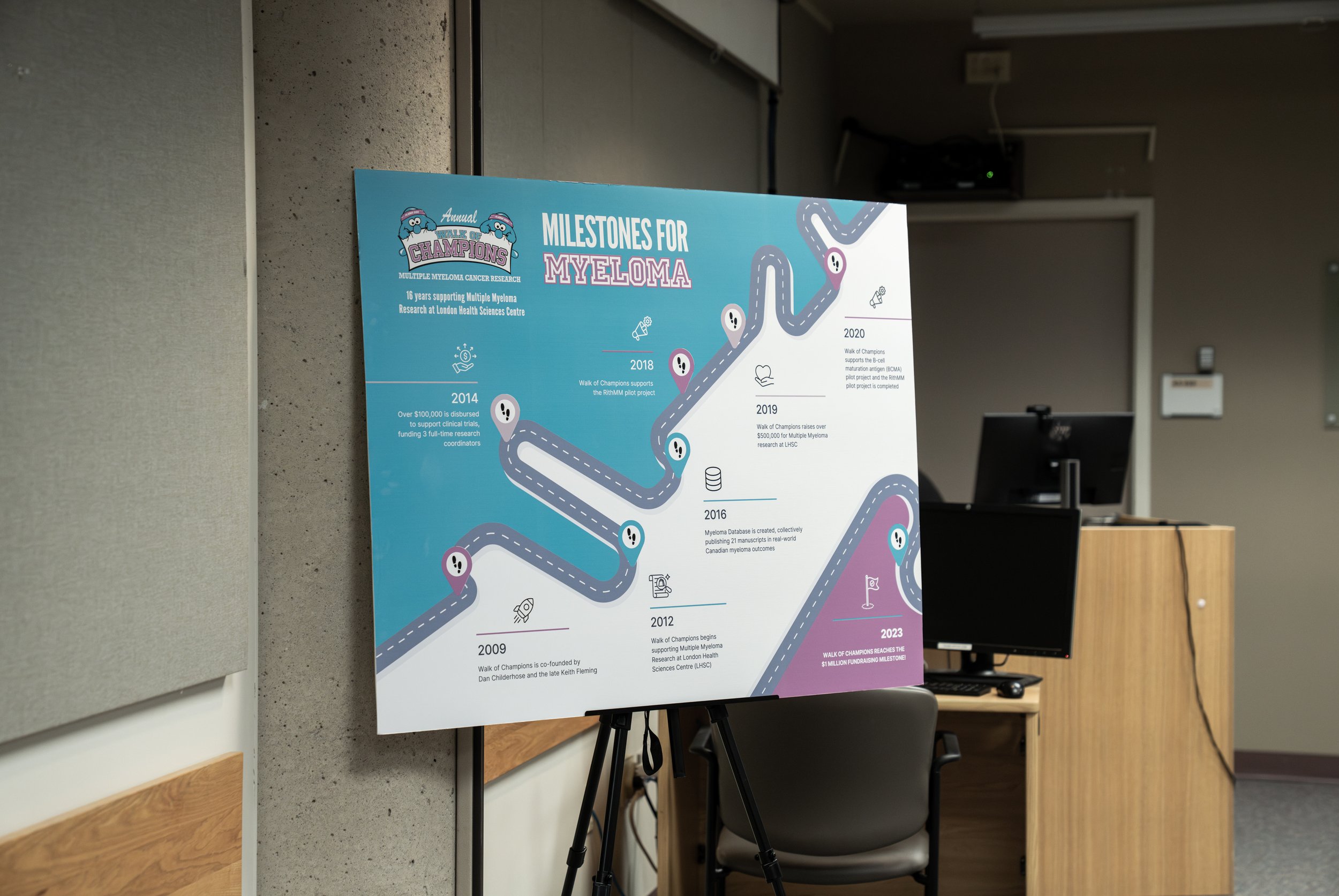 A colorful infographic poster titled 'Milestones for Myeloma' displayed on an easel, showing a timeline from 2009 to 2023 with key milestones related to multiple myeloma research and fundraising. The poster includes icons, a roadmap, and text describ