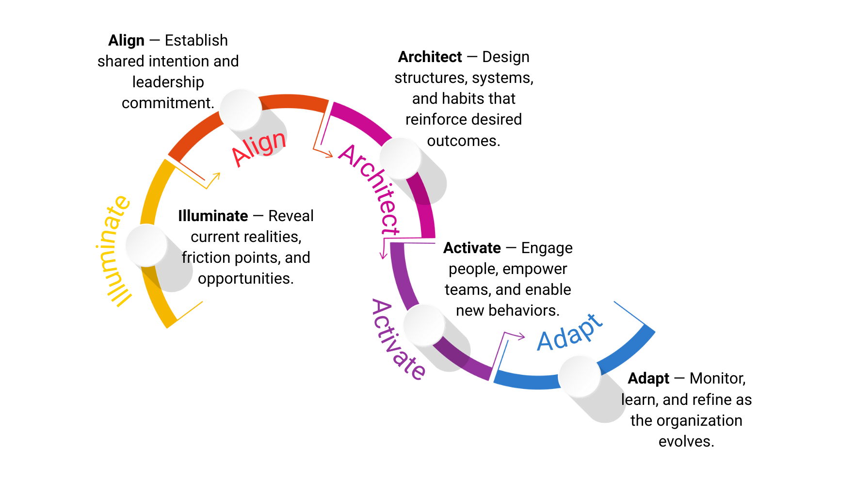 A circular diagram illustrating the stages of project management, segmented into phases with labels: 'Initiation,' 'Planning,' 'Execution,' and 'Closure,' each represented by different colors and connected by arrows.