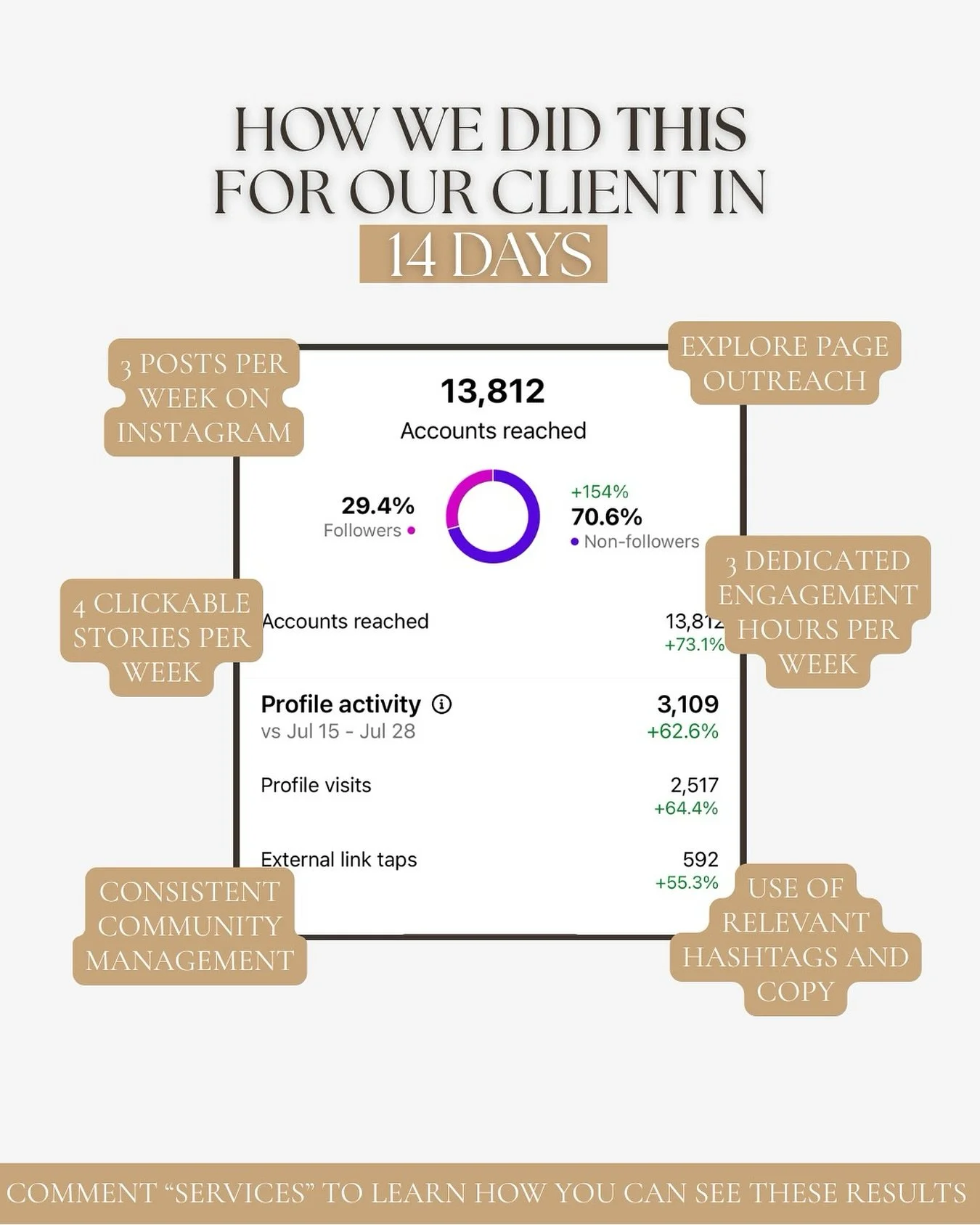 STILL not over this transformation…
In just 14 days, we took our client’s Instagram from quiet to thriving and here’s exactly how:
✅ 3 posts per week on both Instagram & TikTok
✅ 4x weekly Stories to keep them top-of-mind
✅ 3