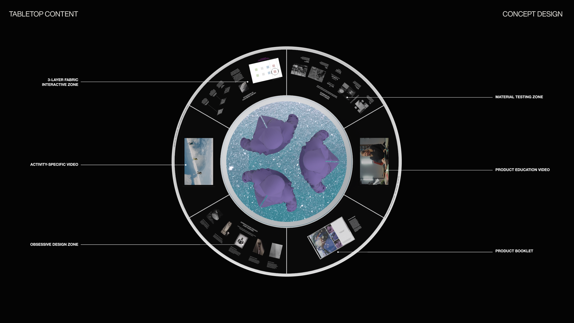 Concept design diagram for a product, with sections labeled as fabric interactive zone, activity-specific video, obsessive design zone, material testing zone, product education video, and product booklet, surrounding a central image of three purple abstract shapes in a blue, starry background.