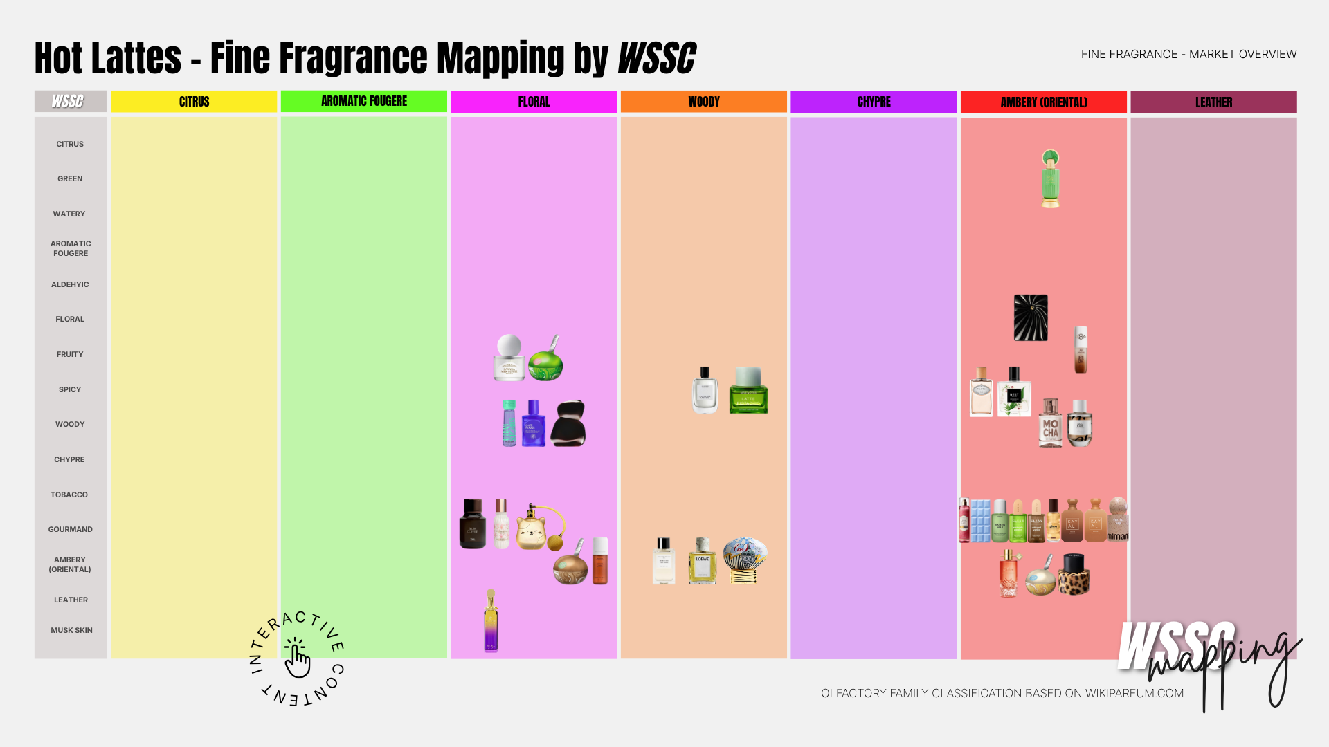 Hot Lattes Fine Fragrance Mapping by WSSC – interactive olfactory classification chart mapping fine fragrance market by family: Citrus, Aromatic Fougère, Floral, Woody, Chypre, Ambery Oriental, Leather