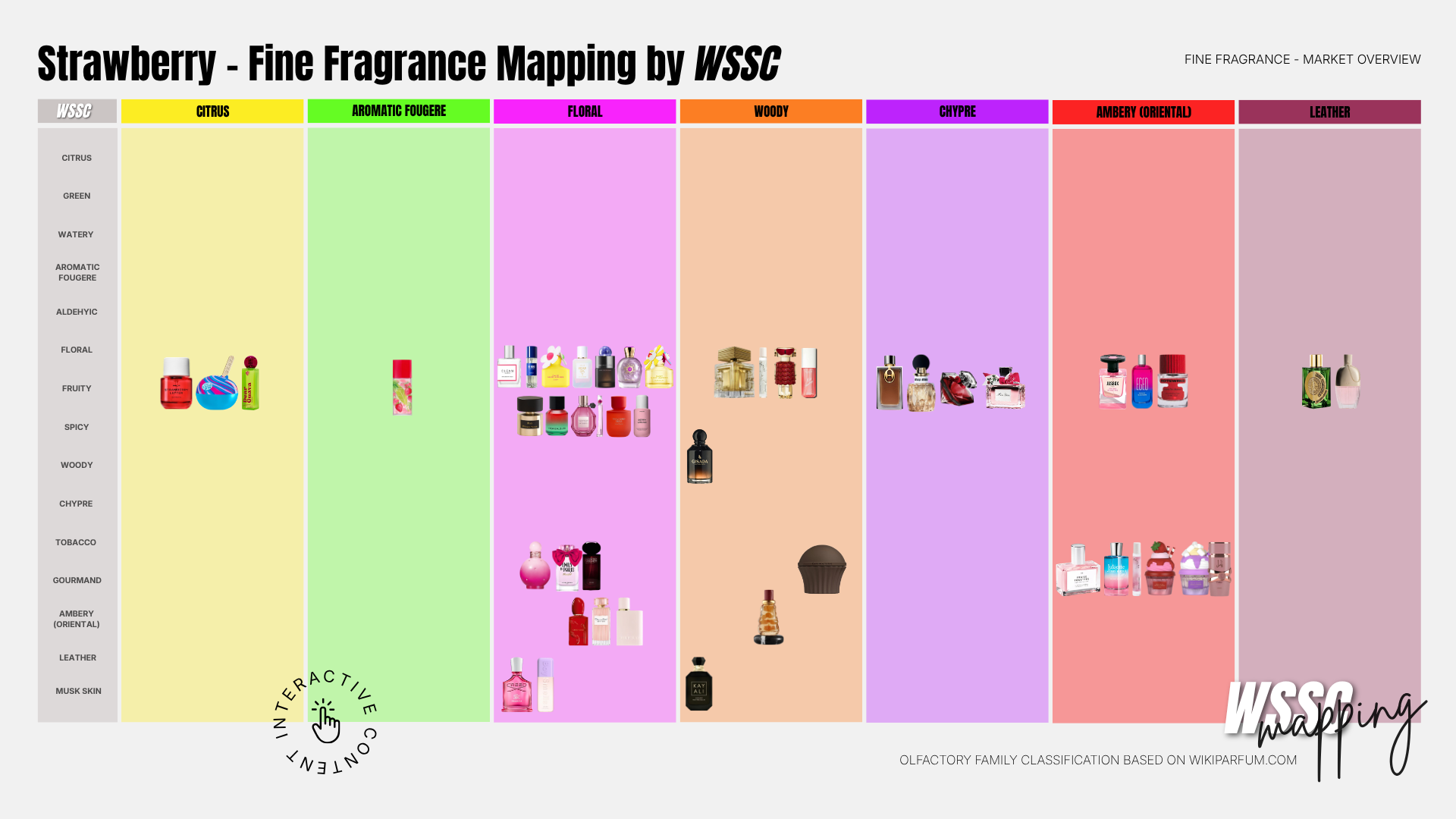 Strawberry Fine Fragrance Mapping by WSSC – interactive olfactory classification chart mapping strawberry fine fragrance market by family: Citrus, Aromatic Fougère, Floral, Woody, Chypre, Ambery Oriental, Leather