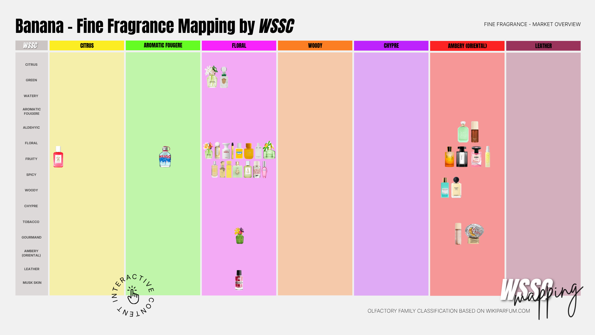 Banana Fine Fragrance Mapping by WSSC – interactive olfactory classification chart mapping banana fine fragrance market by family: Citrus, Aromatic Fougère, Floral, Woody, Chypre, Ambery Oriental, Leather