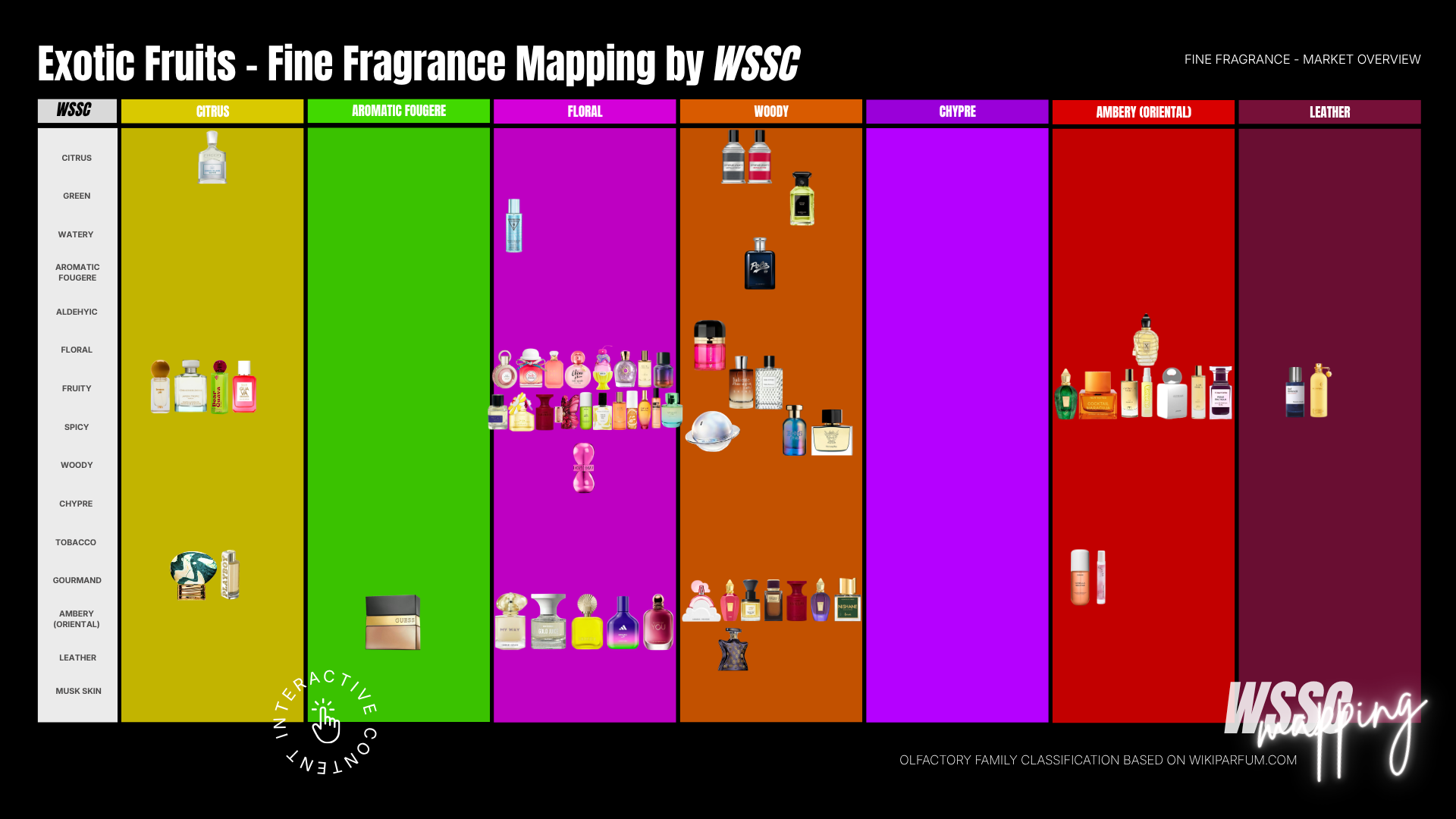 Exotic Fruits Fine Fragrance Mapping by WSSC – interactive olfactory classification chart mapping fine fragrance market by family: Citrus, Aromatic Fougère, Floral, Woody, Chypre, Ambery Oriental, Leather