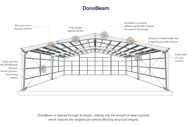 Diagram of DonoBeam, a steel frame structure with labeled features including bird and vermin resistant sections, fully welded tapered sections, torsional stiffening, reduced steel weight, fully bolted for easy erection, and designed for structural integrity.