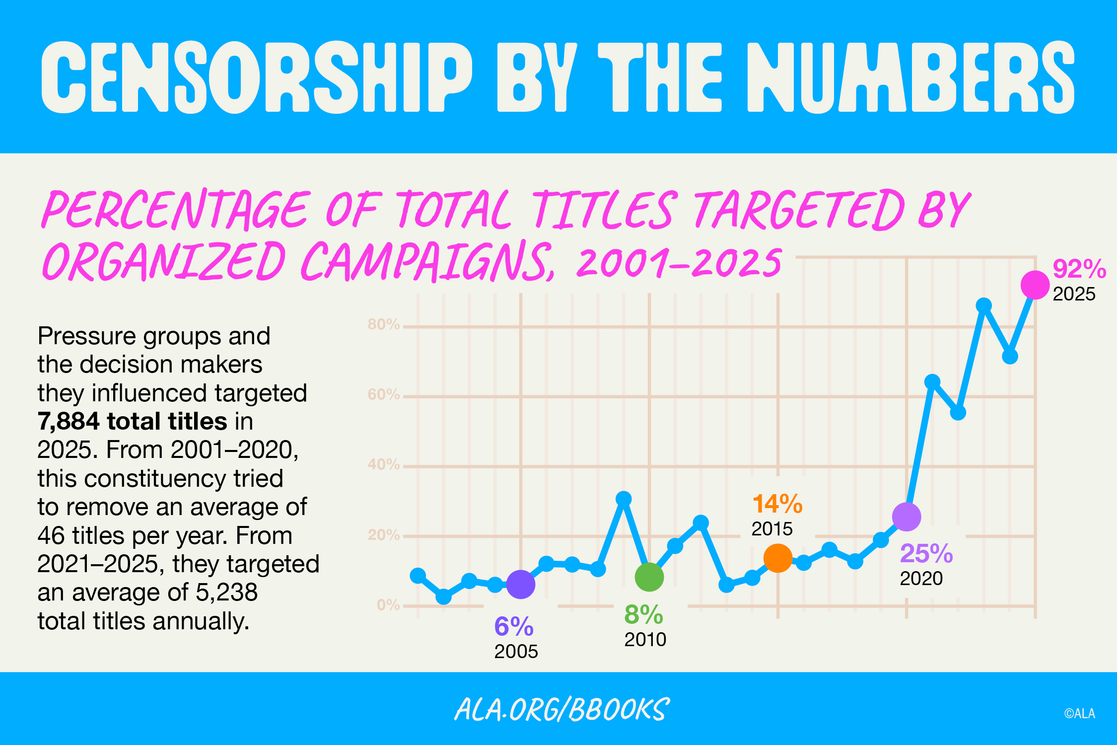 OIF Inforgraphic 2026 censorshipbythenumbers-social-media ORGANIZED TREND.png