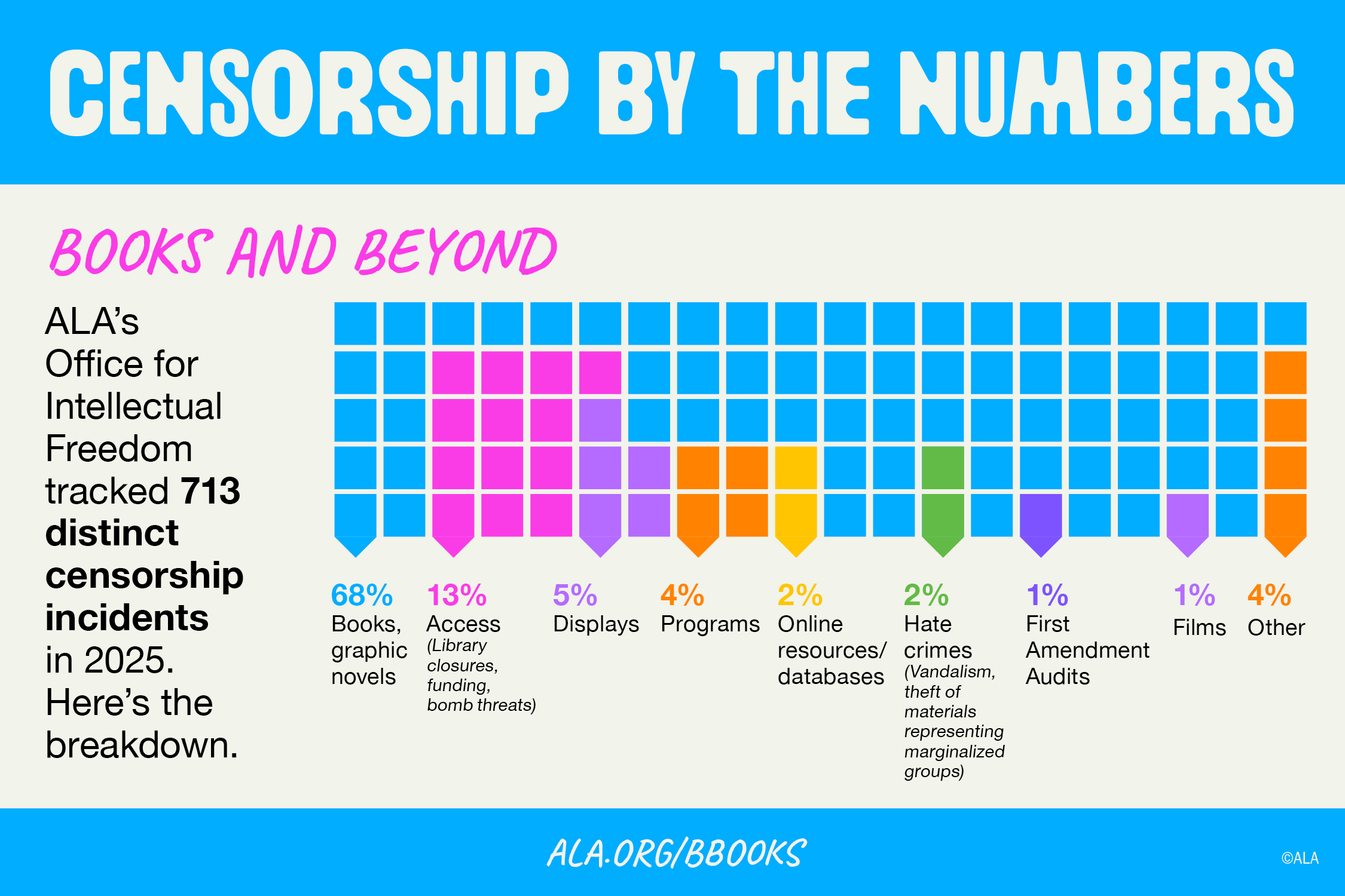 OIF Inforgraphic 2026 censorshipbythenumbers-social-media WHAT.png