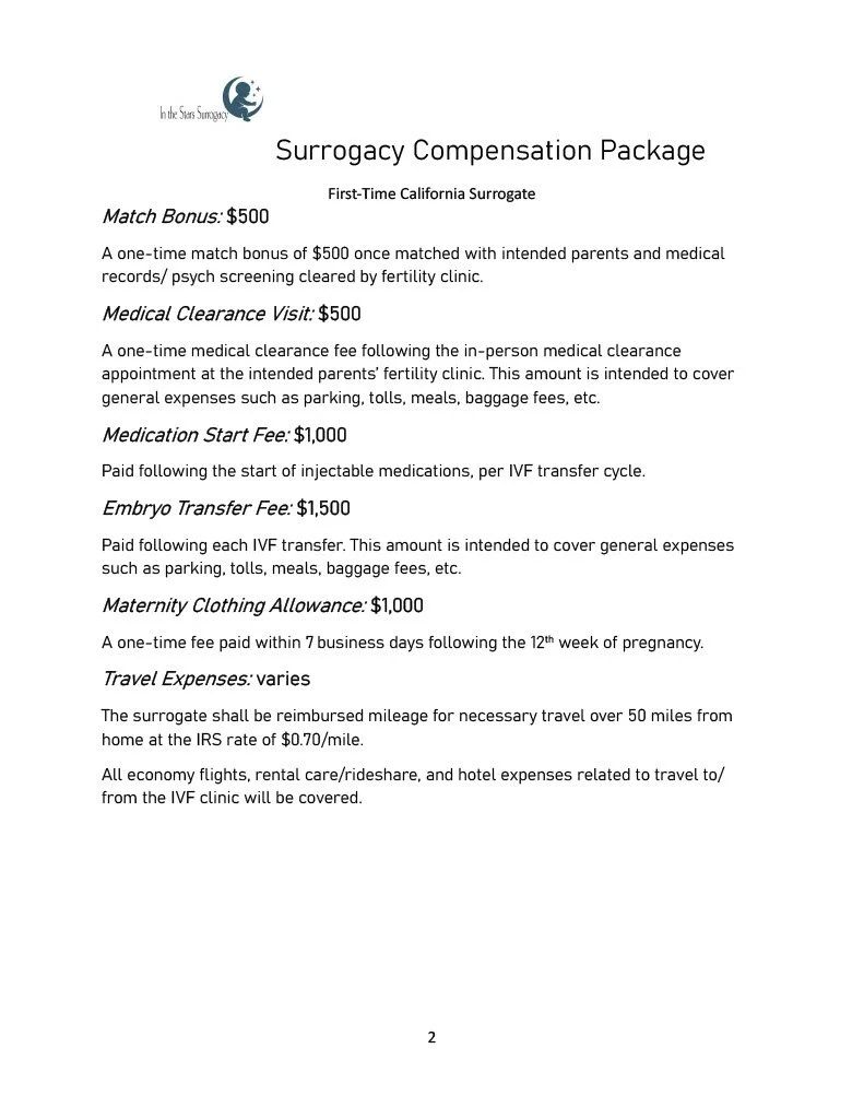 Surrogacy Compensation Package document outlining fees for match bonus, medical clearance visit, medication start fee, embryo transfer fee, maternity clothing allowance, and travel expenses for first-time California surrogate.
