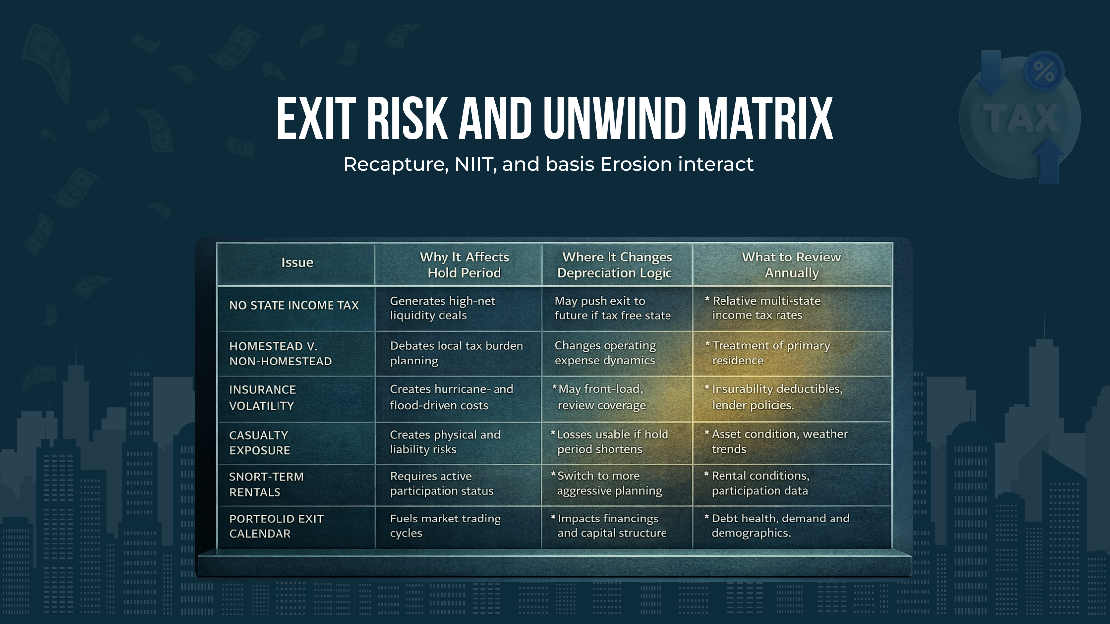 Checklist table for Florida real estate investors covering no state income tax, property tax differences, insurance risk, casualty exposure, short-term rentals, and exit timing.