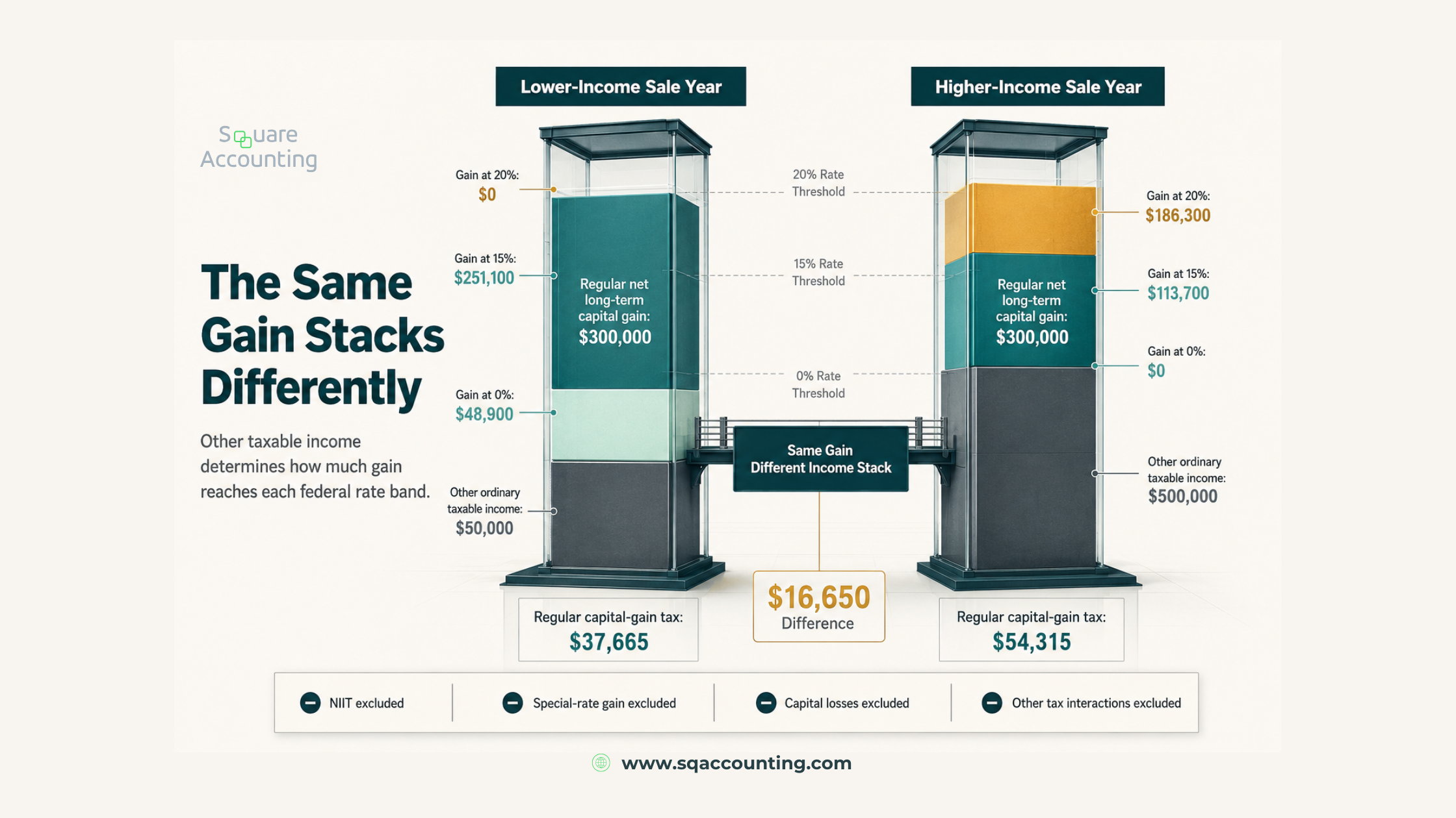 Two income stacks show how the same $300,000 long-term gain reaches different federal rate bands.