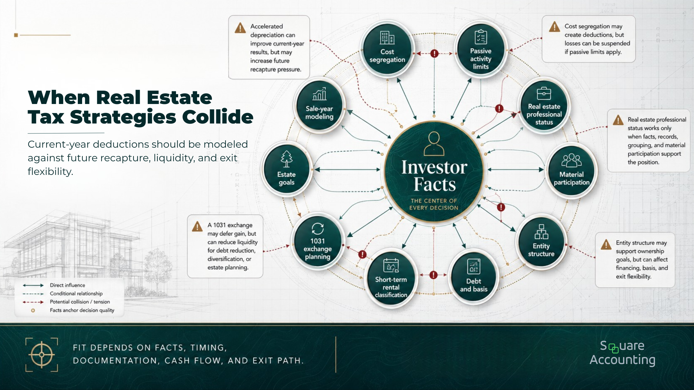 Systems map showing how cost segregation, passive loss limits, real estate professional status, entity structure, liquidity, and exit planning interact.