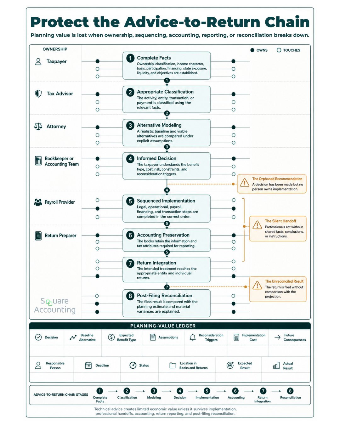 Governance map connecting tax advice with implementation, accounting records, return reporting, and post-filing reconciliation while identifying three failure points.