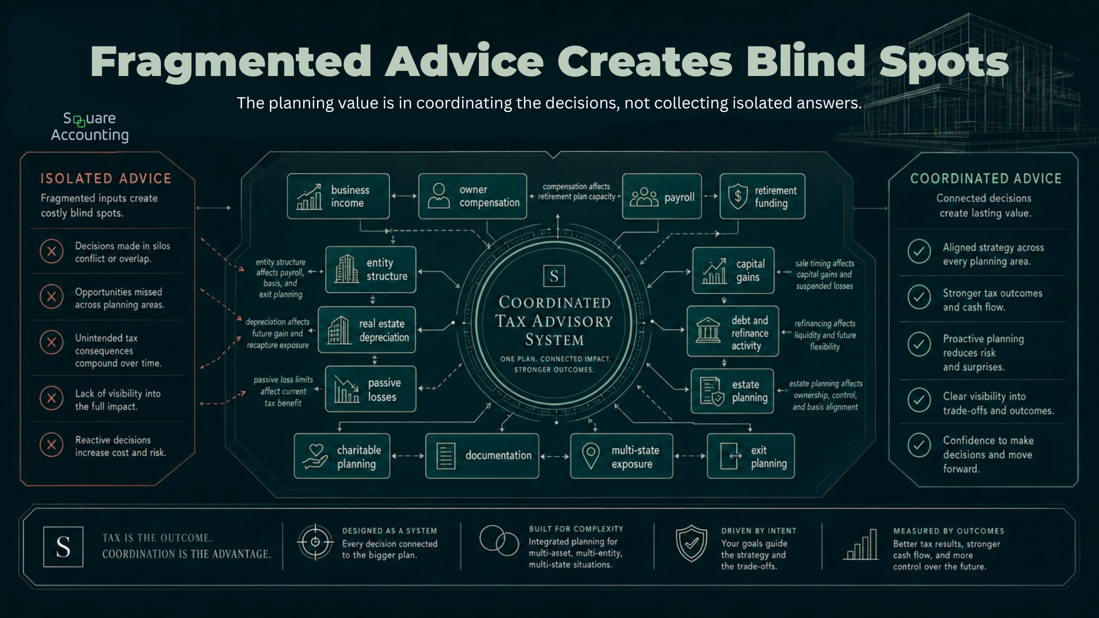 Tax advisory system map connecting business income, compensation, retirement funding, depreciation, passive losses, capital gains, estate planning, and exit planning.
