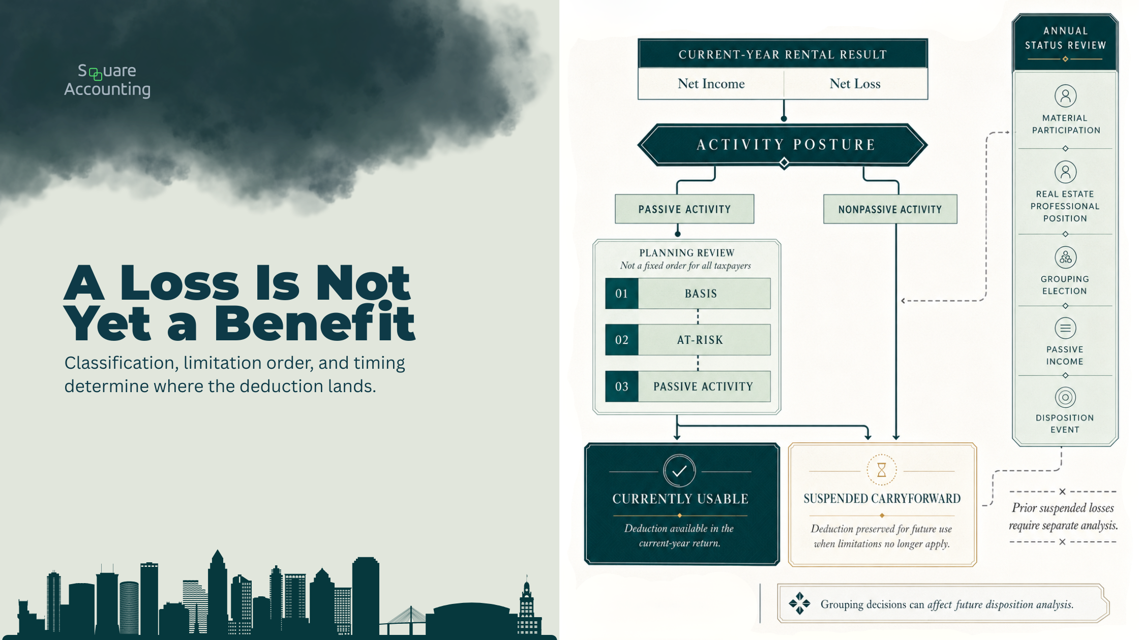 Decision map showing how activity status and tax limitations determine whether rental losses are currently usable.