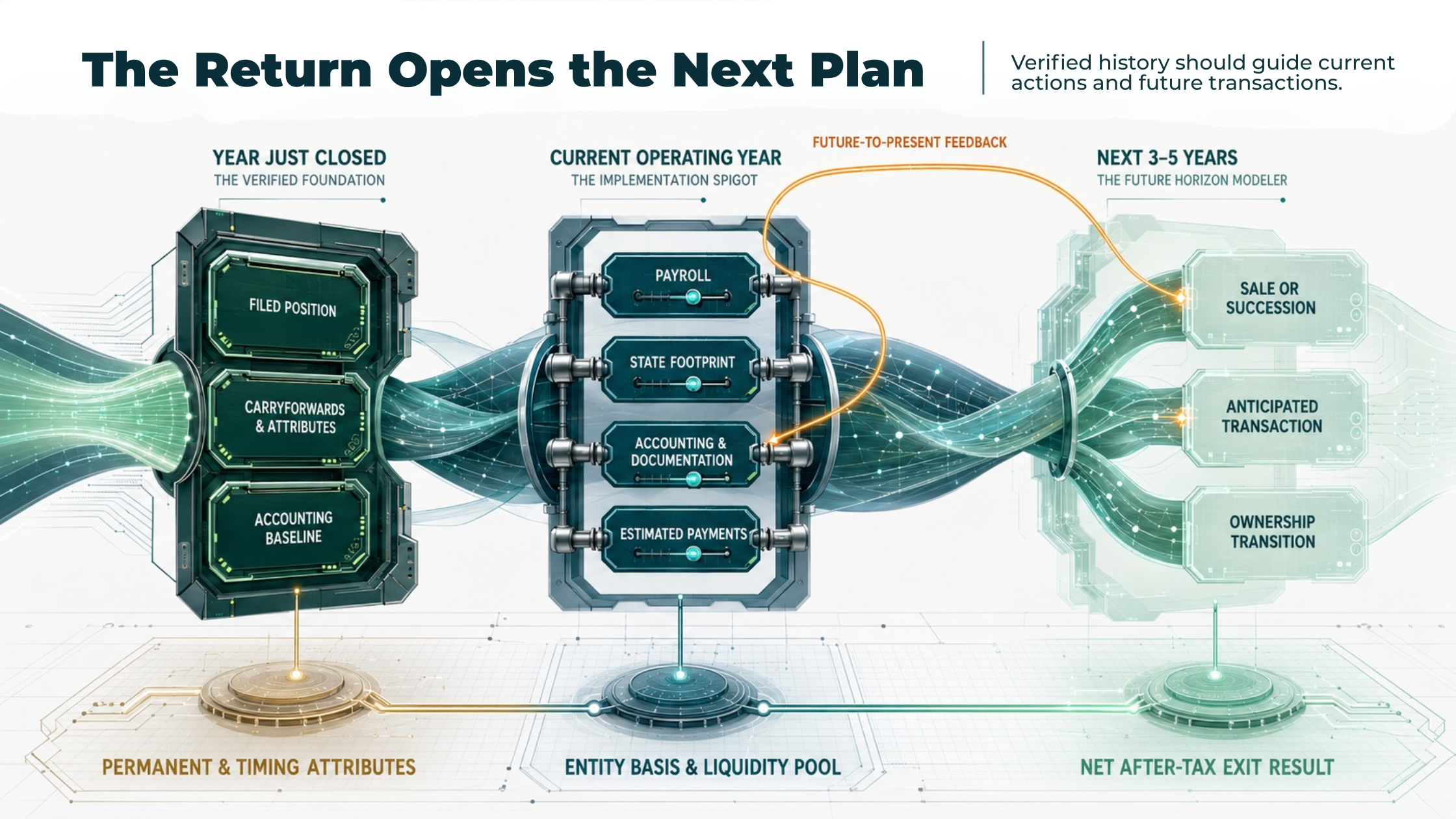 Three-horizon tax planning system connecting the completed return, current actions, and future transactions.