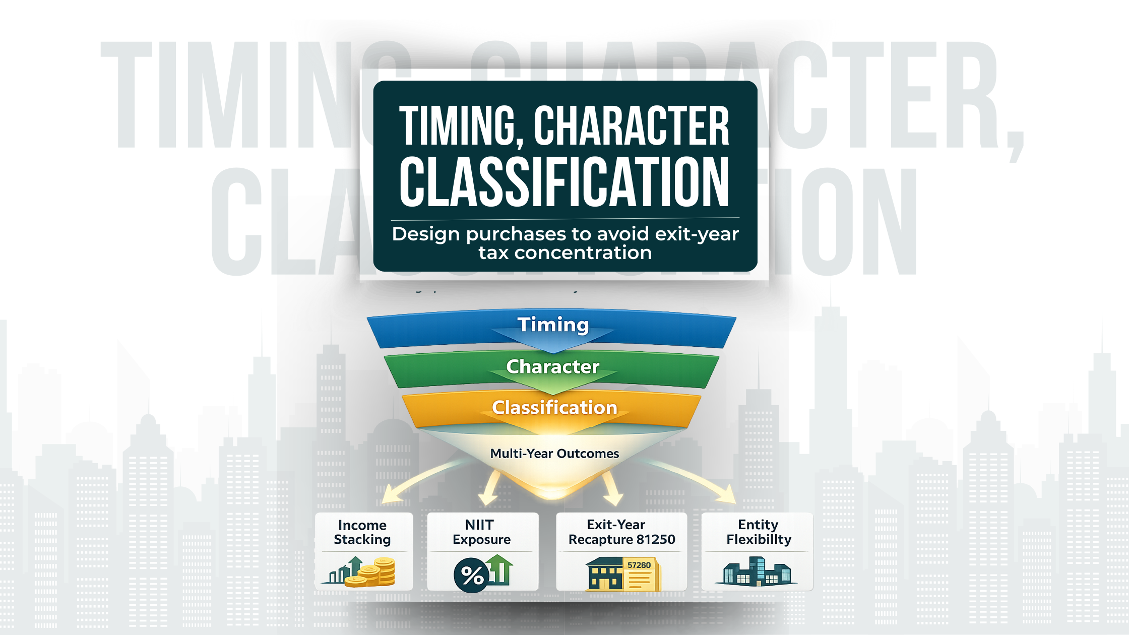 Diagram showing three layers—timing, character, classification—feeding into income stacking, NIIT exposure, exit-year recapture/§1250, and entity flexibility.
