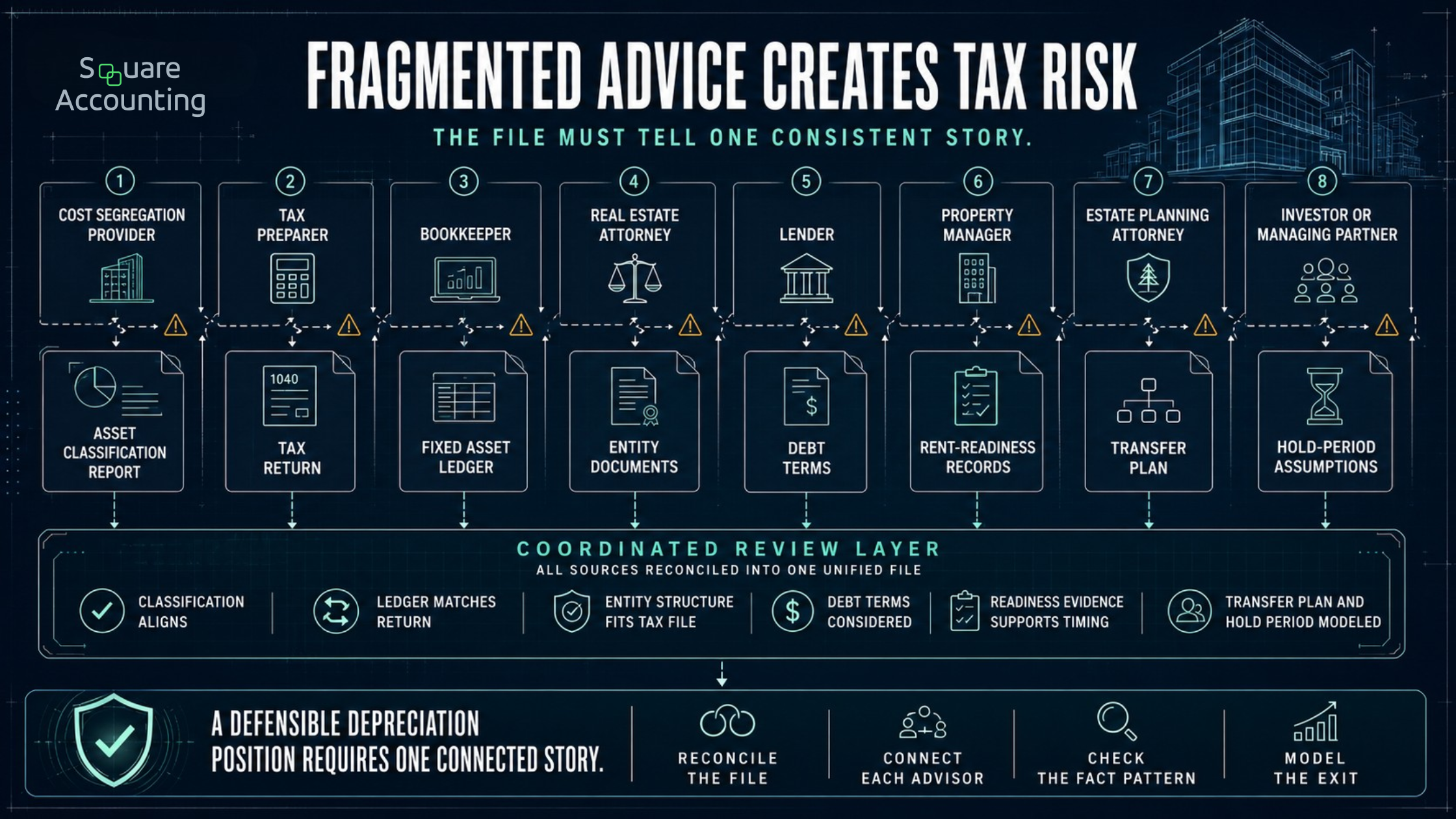 Advisor coordination map showing cost segregation, bookkeeping, entity structure, debt planning, property management, estate planning, and tax reporting connected to one depreciation support file.