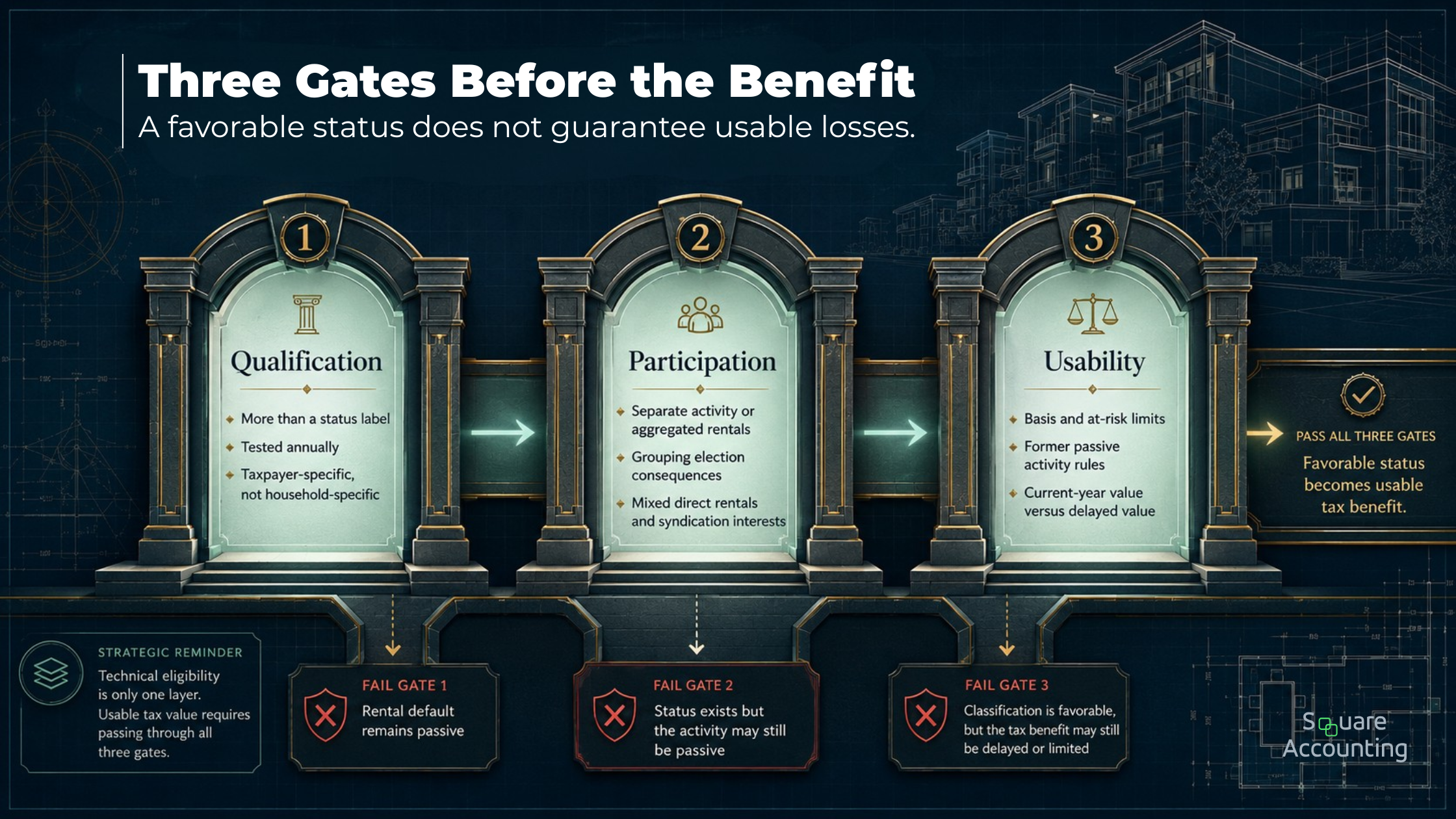 Three-gate tax planning framework showing qualification, material participation, and actual loss usability for rental real estate.