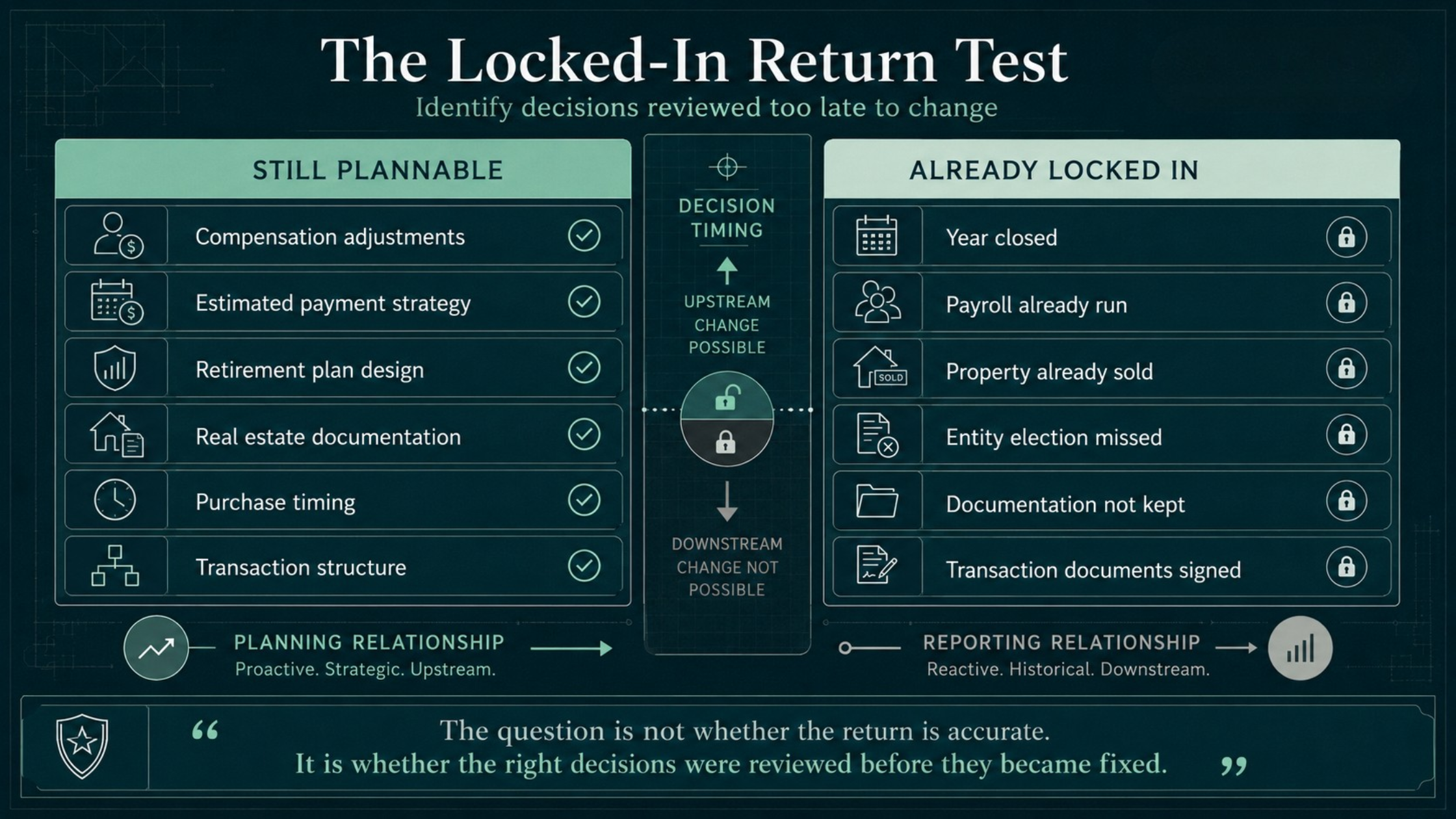 Decision matrix comparing tax decisions that can still be planned with tax outcomes already locked in before return preparation.