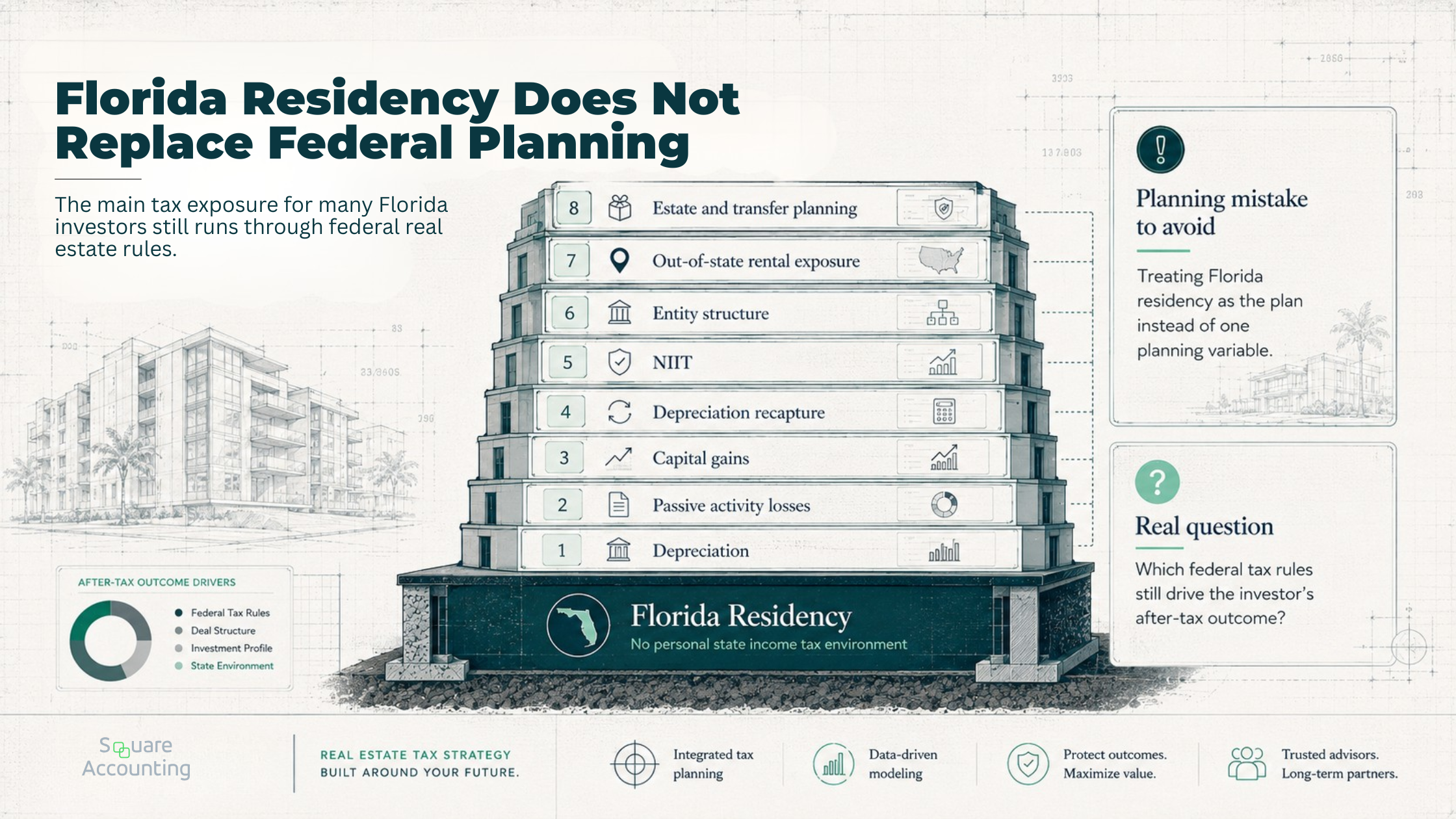 A layered planning diagram showing Florida residency beneath federal real estate tax planning areas including depreciation, passive losses, capital gains, recapture, NIIT, entity structure, and out-of-state rental exposure.