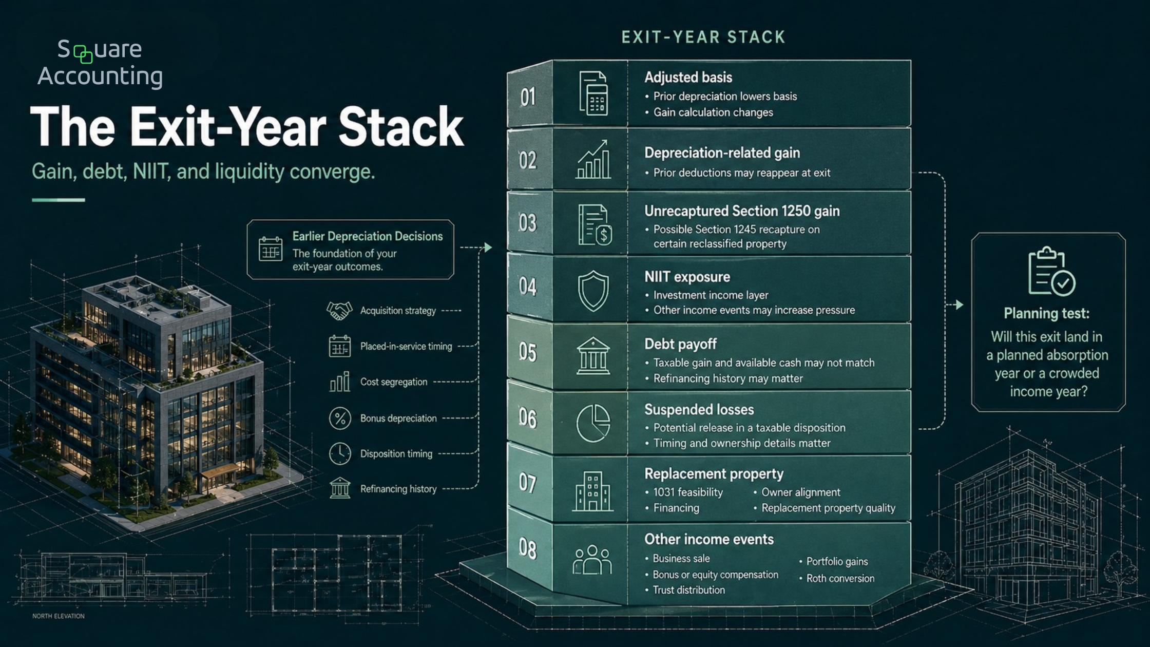 Layered exit-year stack showing commercial real estate basis, prior depreciation, NIIT, debt payoff, suspended losses, and replacement property planning.
