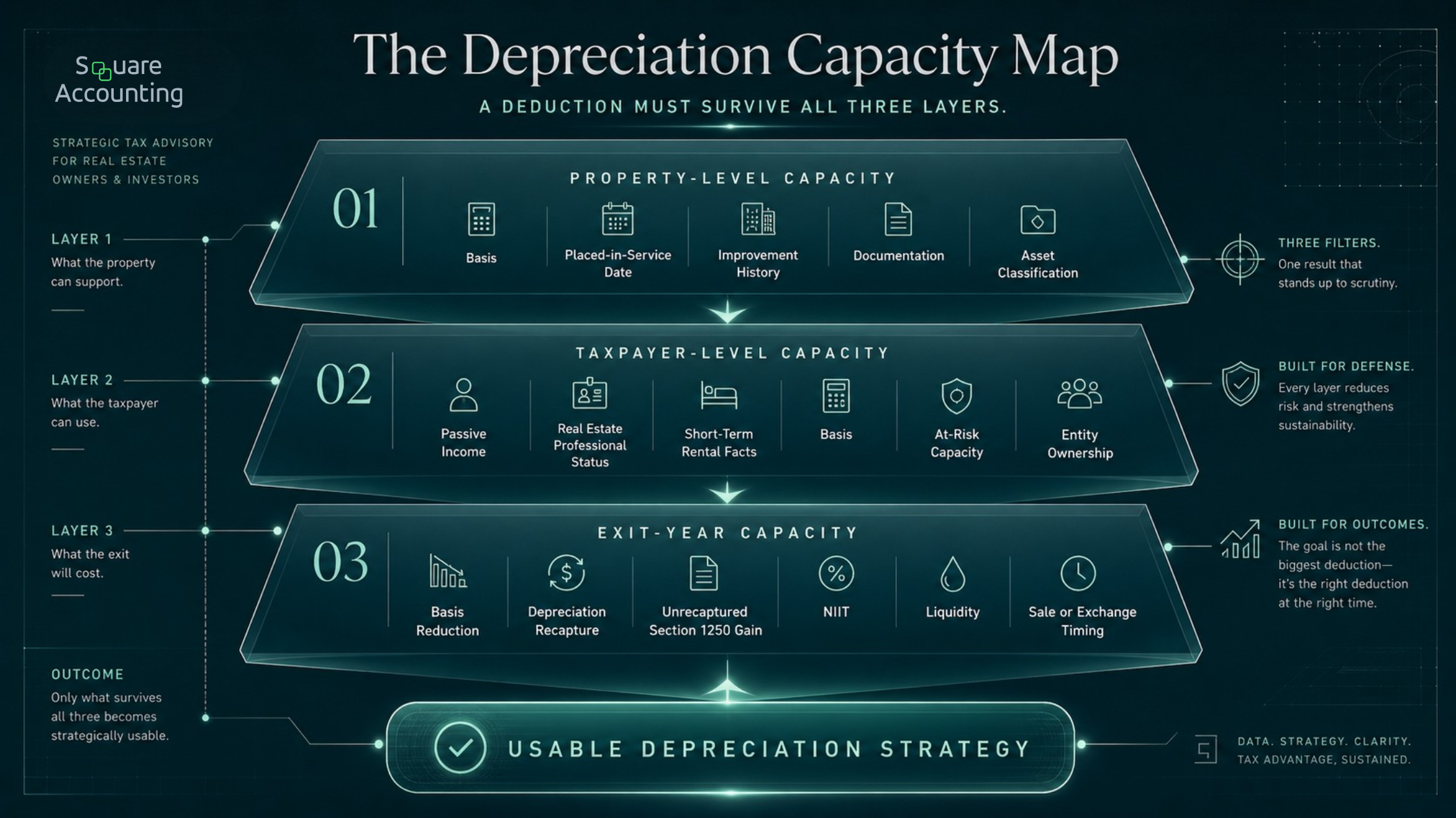 Three-layer depreciation capacity map showing property-level capacity, taxpayer-level capacity, and exit-year capacity for real estate portfolio planning.