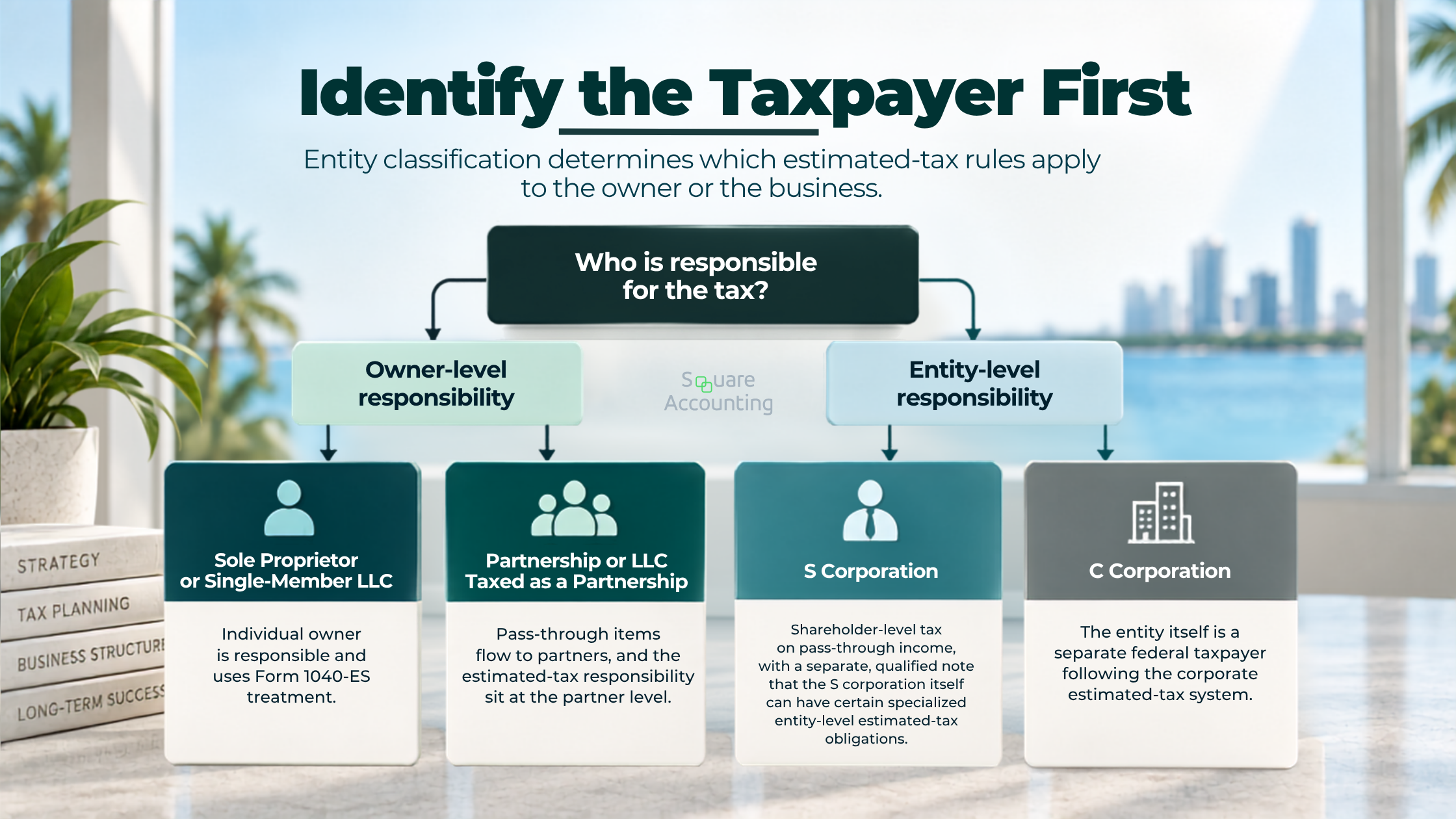 Responsibility map showing owner-level and entity-level estimated tax across common business structures.