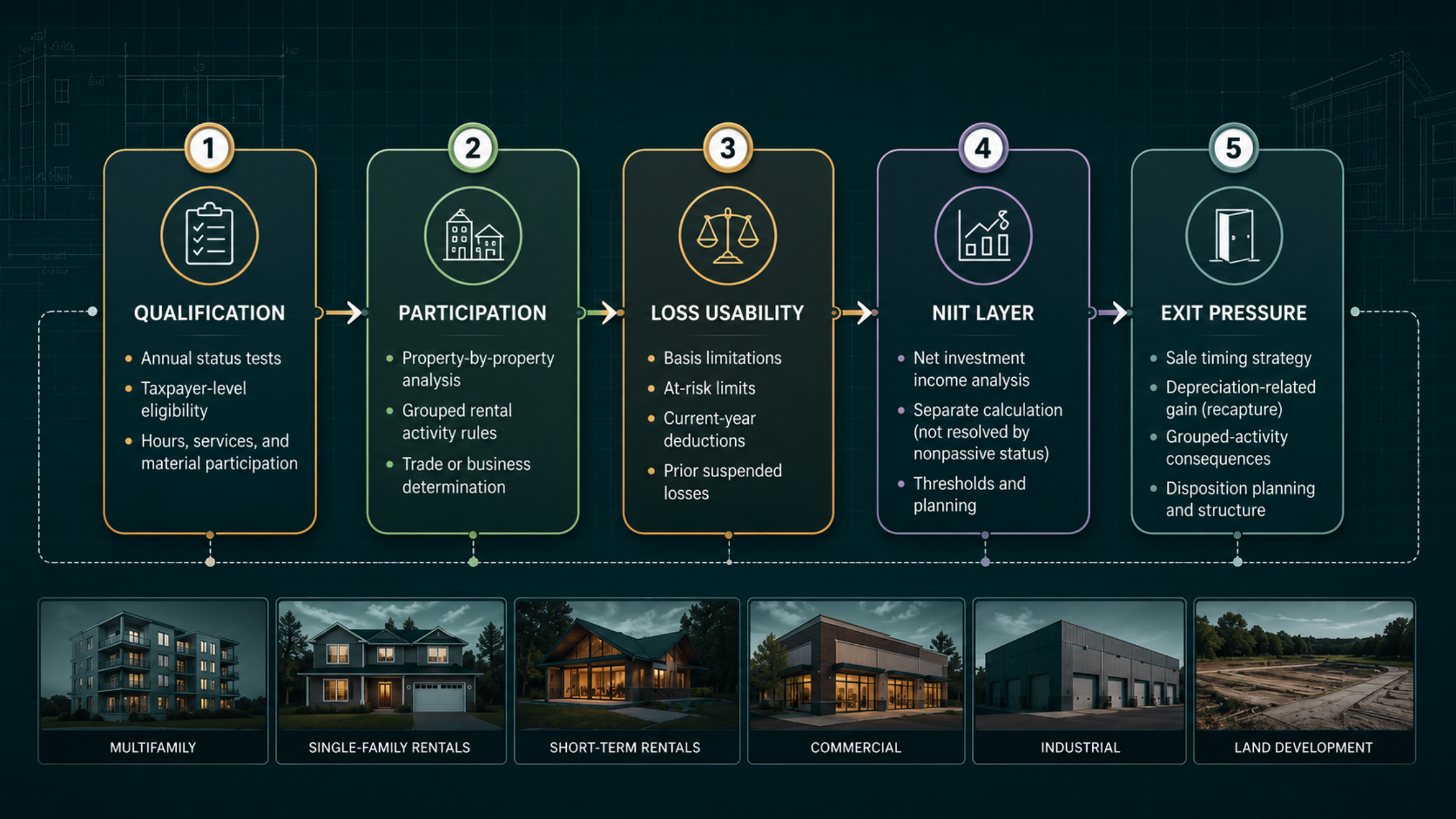 Real Estate Professional Status: When It Works, Where It Breaks, and How to Plan Around It