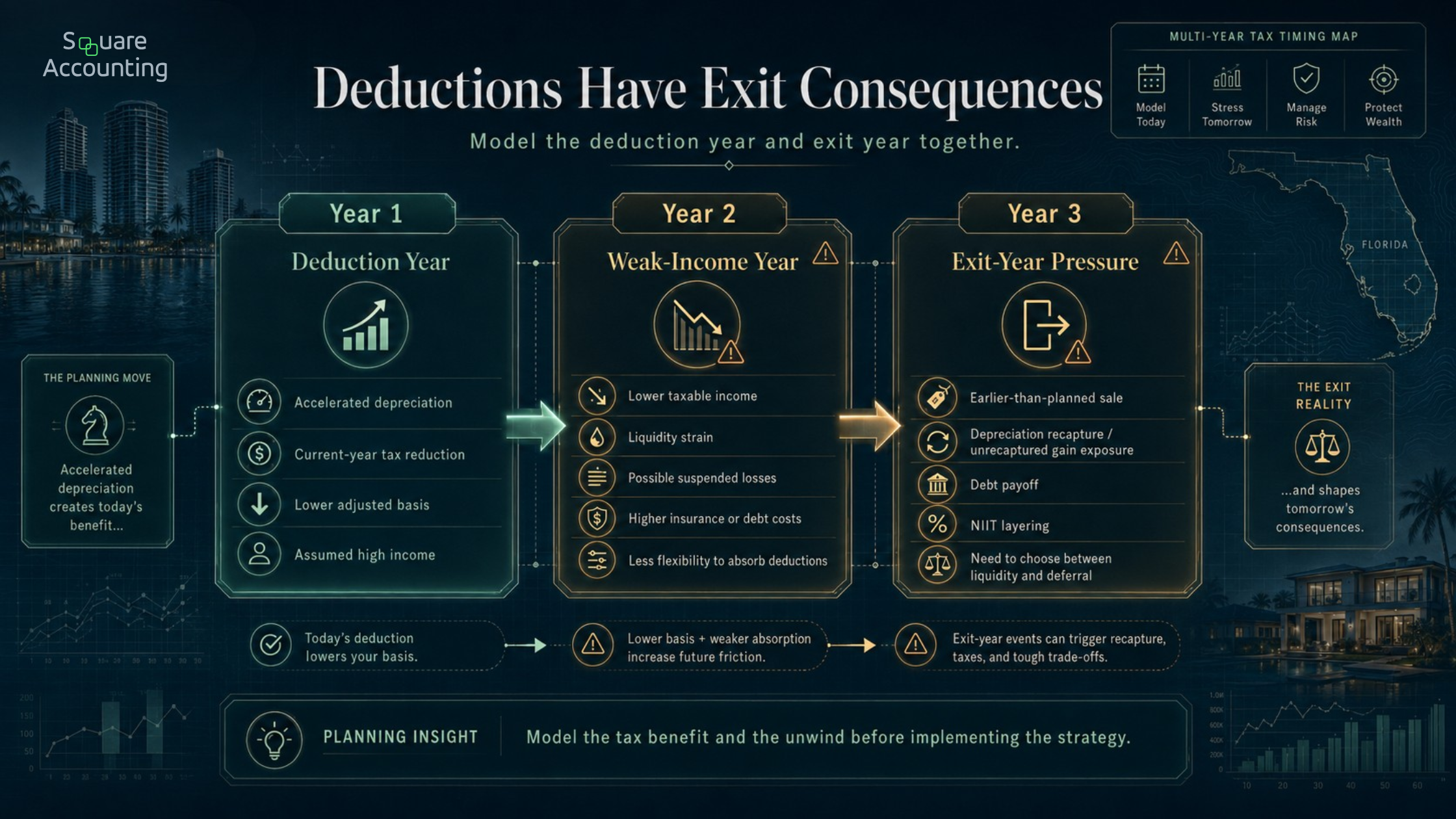 Multi-year tax timing map showing depreciation benefit, loss usability issues, and exit-year gain or recapture pressure.