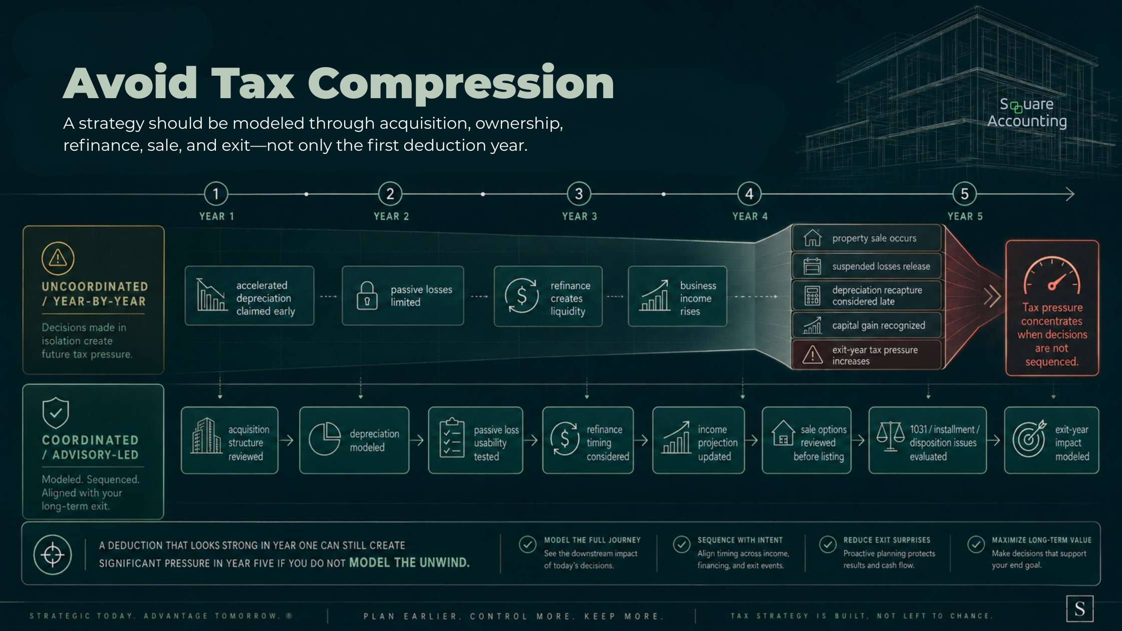 Multi-year tax planning diagram showing how depreciation, passive losses, refinancing, and sale timing can create exit-year tax pressure.