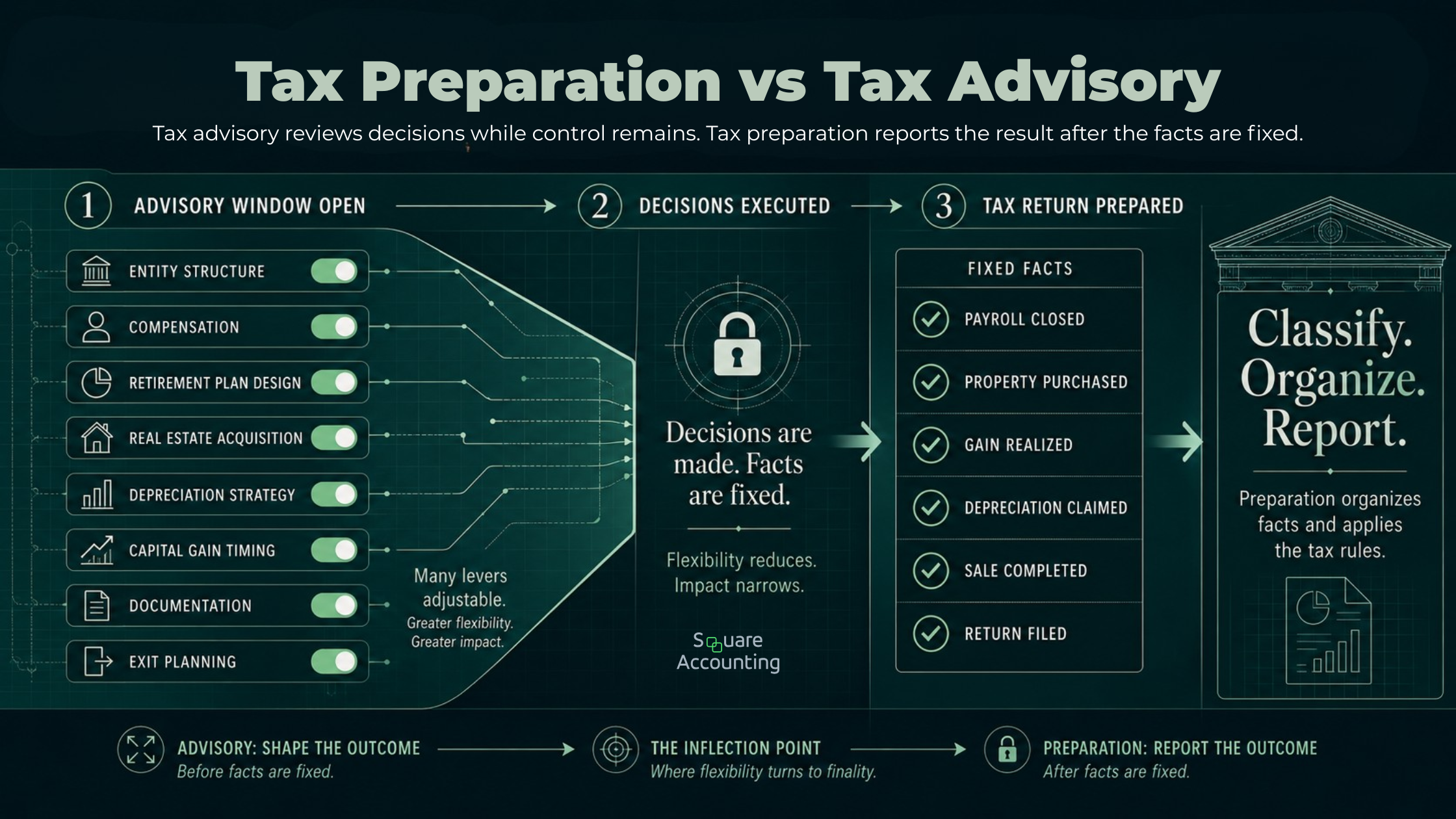 Tax Preparation vs Tax Advisory: Why the Difference Matters