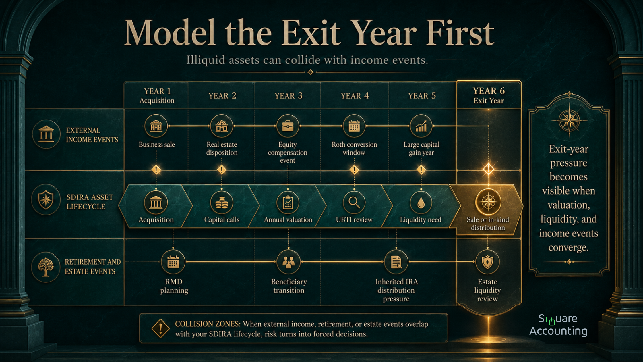 Multi-year planning calendar showing how a self-directed retirement account asset can intersect with Roth conversions, RMDs, business sale income, real estate exits, valuation events, liquidity needs, and beneficiary planning.