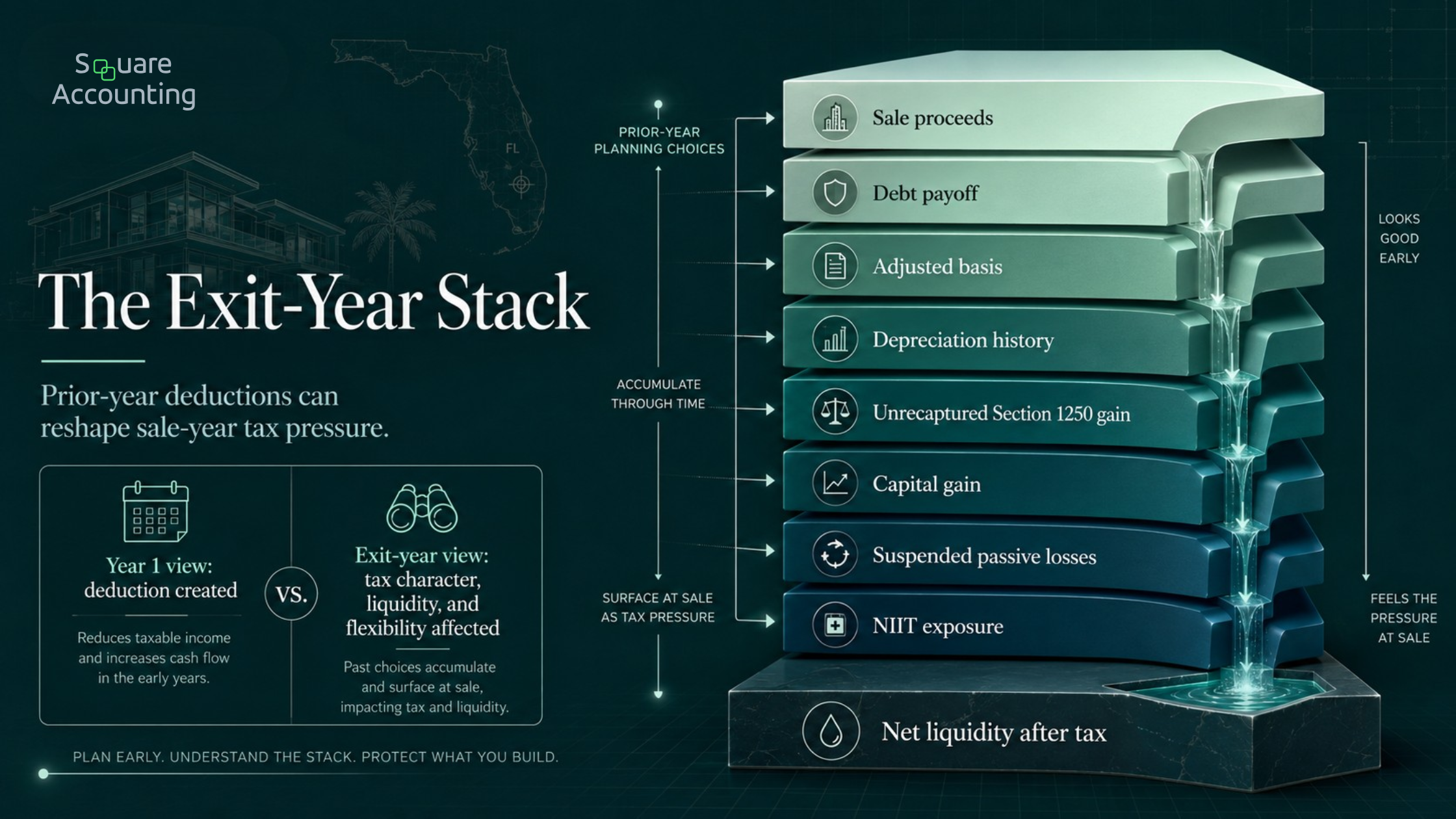 Layered real estate exit-year tax stack showing sale proceeds, debt payoff, adjusted basis, depreciation history, suspended losses, NIIT exposure, and liquidity.