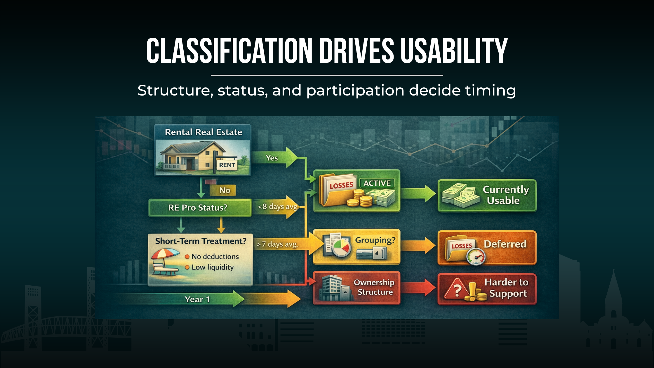Decision map linking rental real estate, real estate professional status, short-term rental treatment, grouping, and ownership structure to loss usability outcomes.