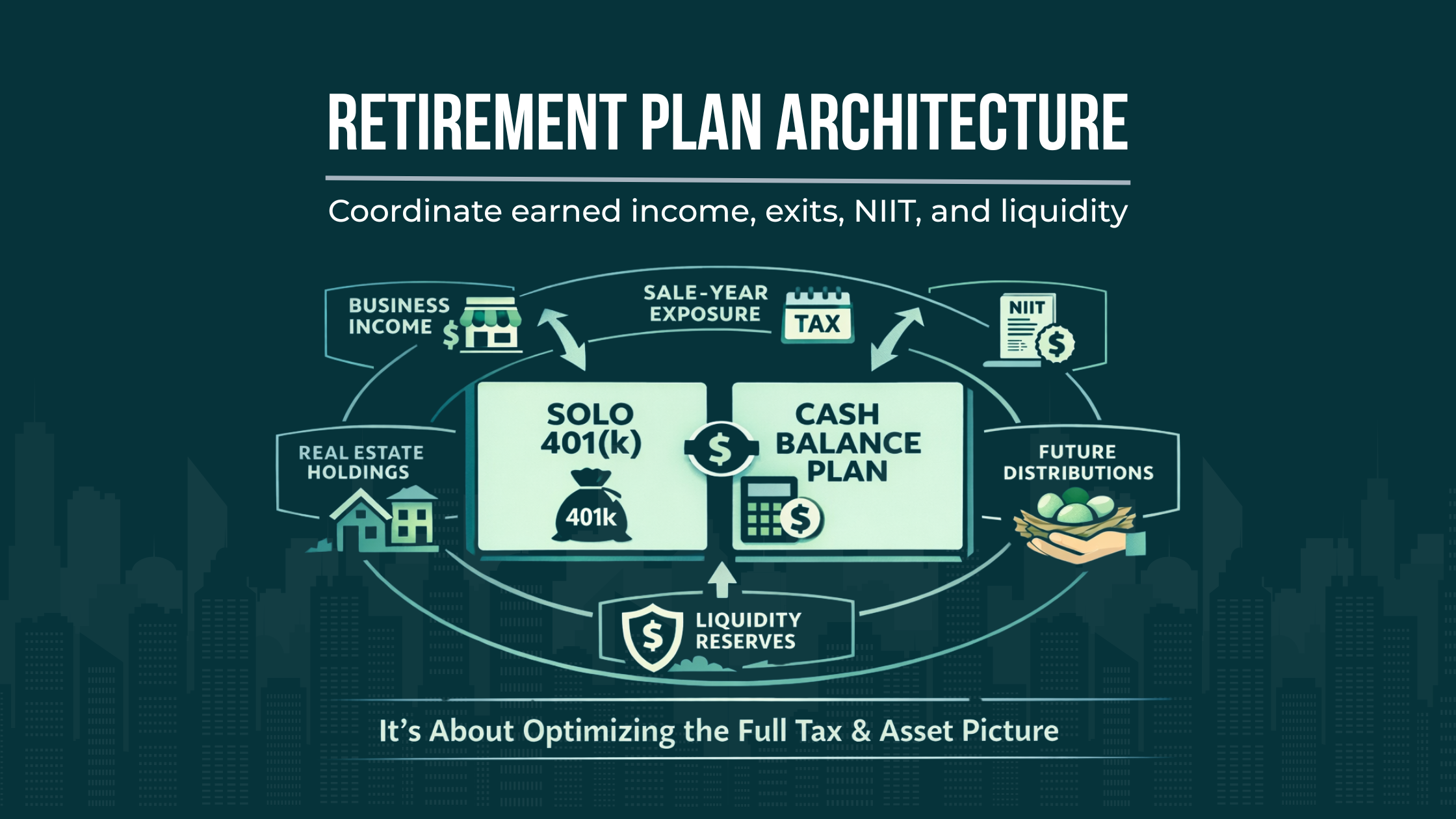 System diagram showing how a solo 401(k) and cash balance plan interact with business income, real estate exits, NIIT exposure, cash reserves, and future distributions.