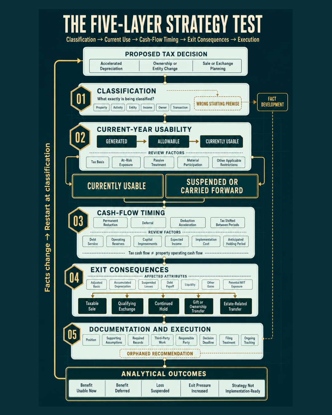 Five-layer decision system testing a real estate tax recommendation through classification, current usability, cash-flow timing, exit consequences and execution.