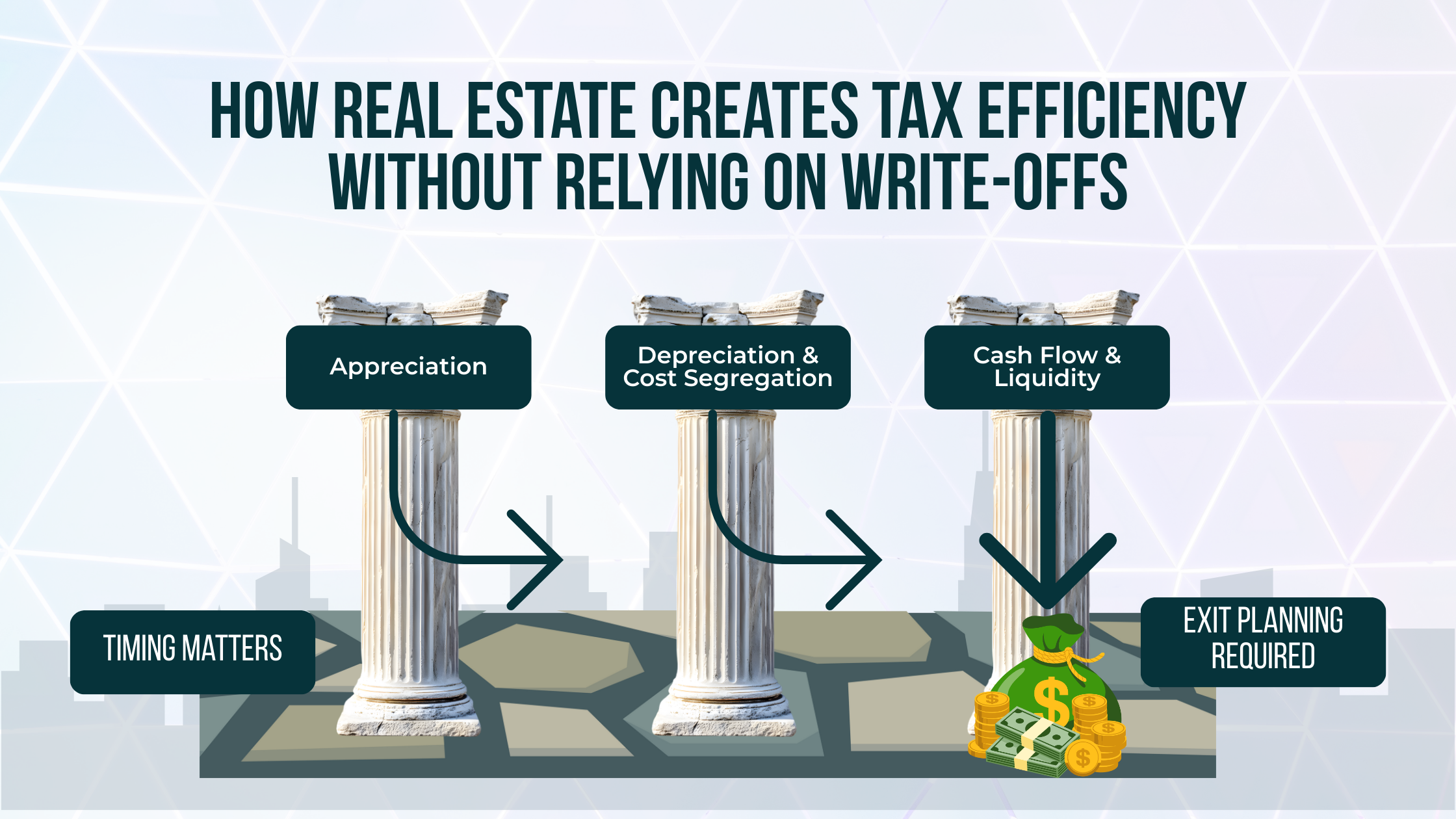 Diagram explaining how real estate appreciation, depreciation, and cash flow work together in an appreciating assets tax strategy