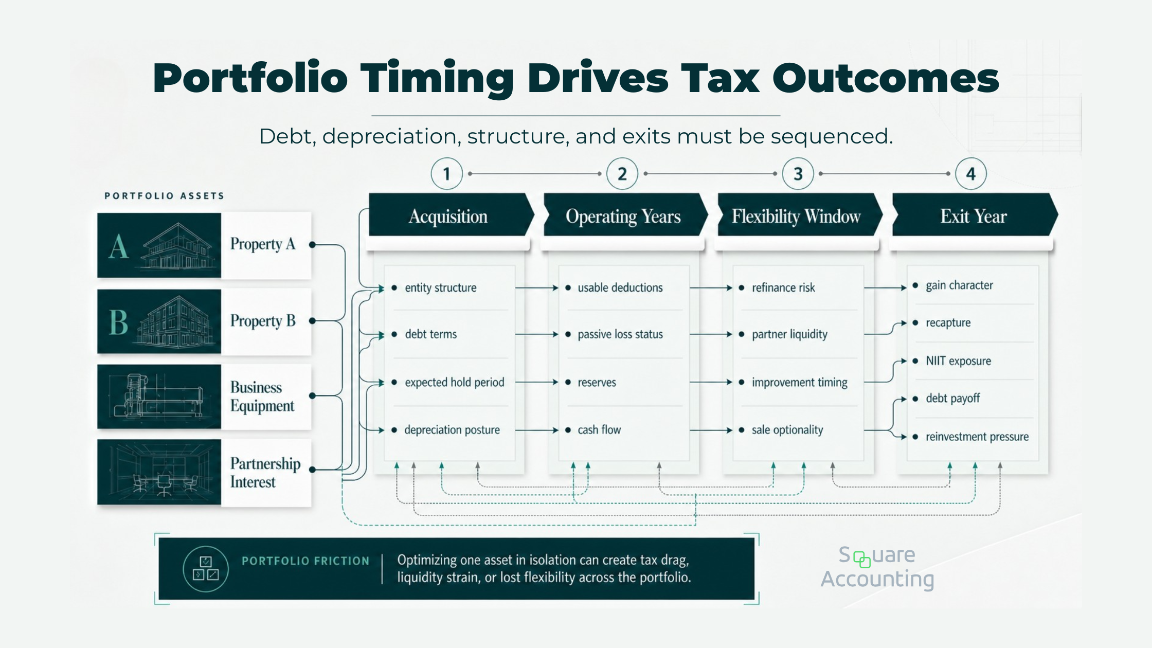 Portfolio planning diagram showing how debt, depreciation, ownership structure, income classification, liquidity, and exit timing interact across multiple assets.