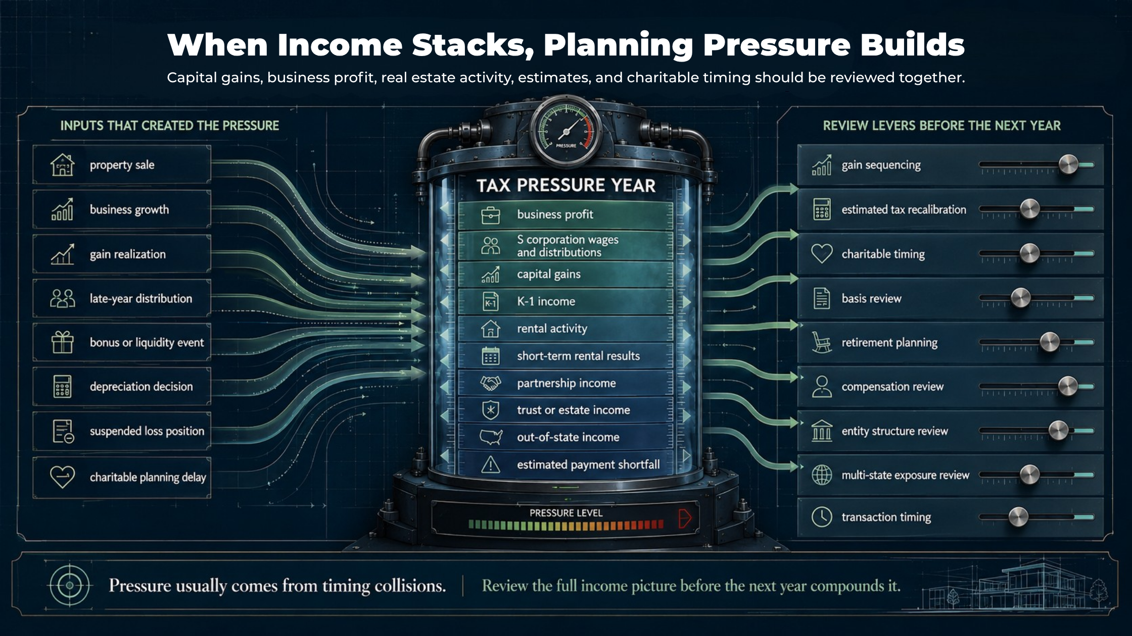 Advanced tax planning diagram showing business income, capital gains, rental activity, estimates, and charitable timing converging into one tax year.