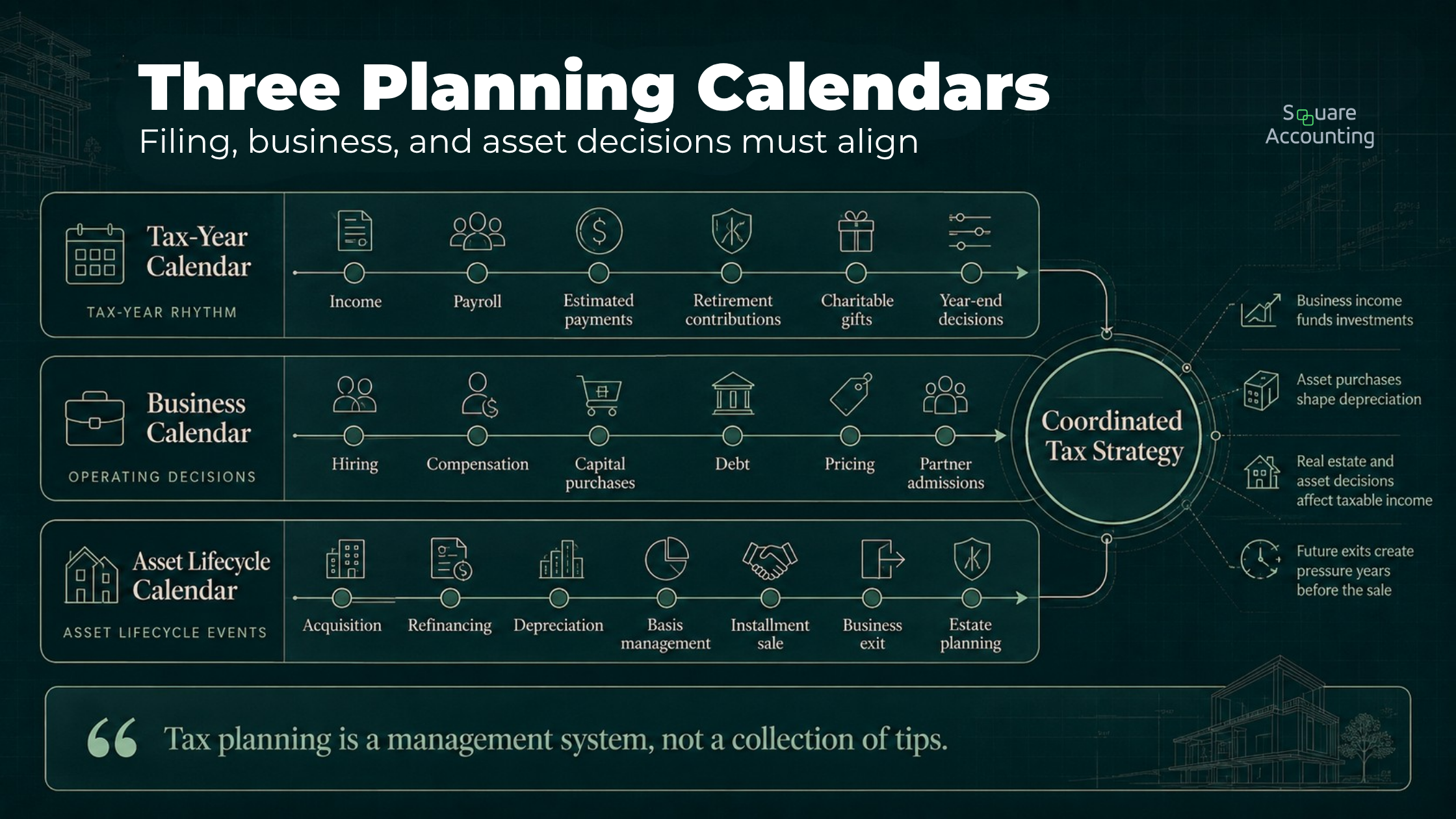 Three-calendar tax planning model connecting the tax-year calendar, business calendar, and asset lifecycle calendar for a high-income business owner.