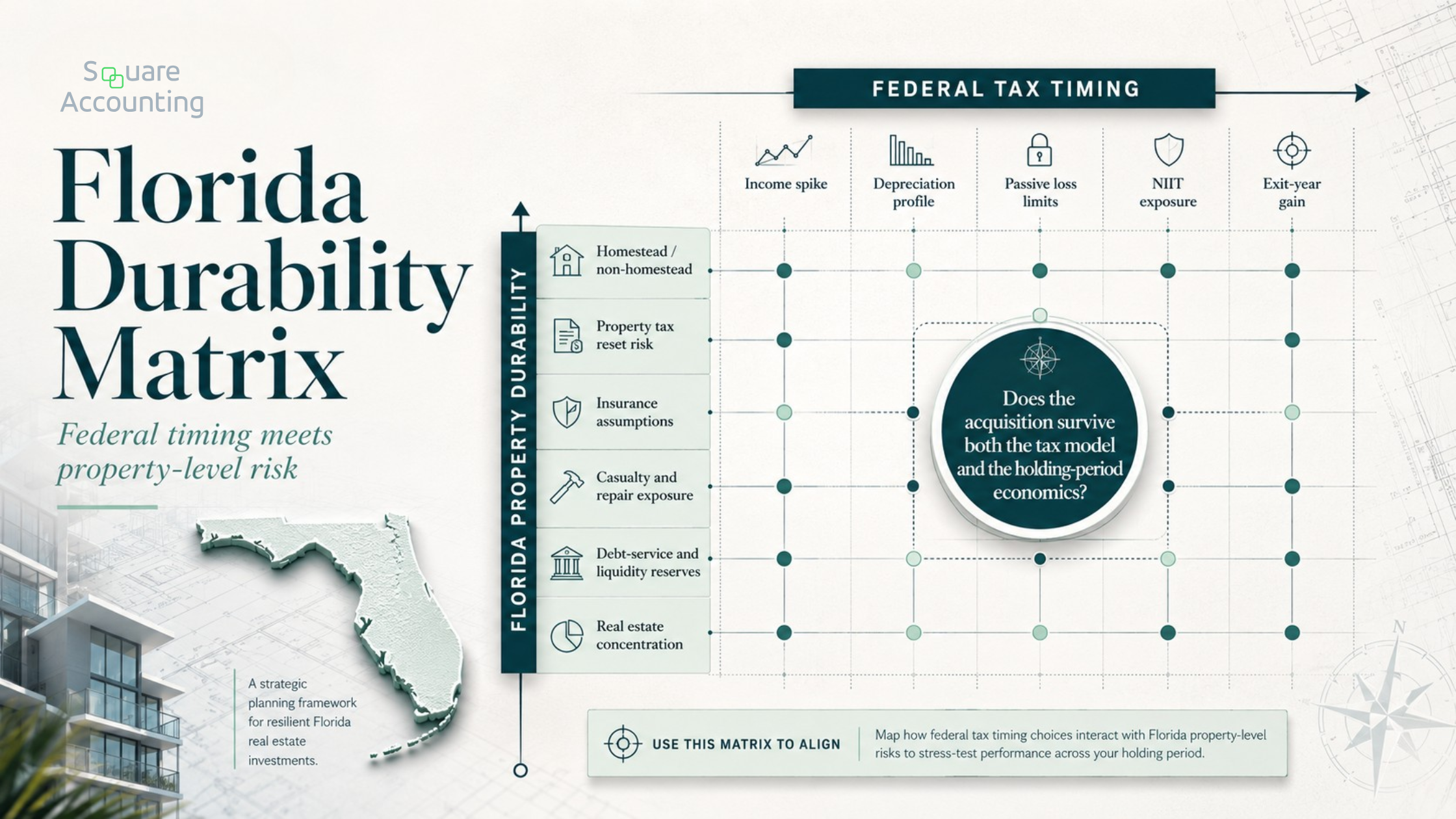 Florida real estate planning matrix comparing federal tax timing with property-level factors such as homestead status, non-homestead property, insurance, casualty exposure, reserves, and exit timing.