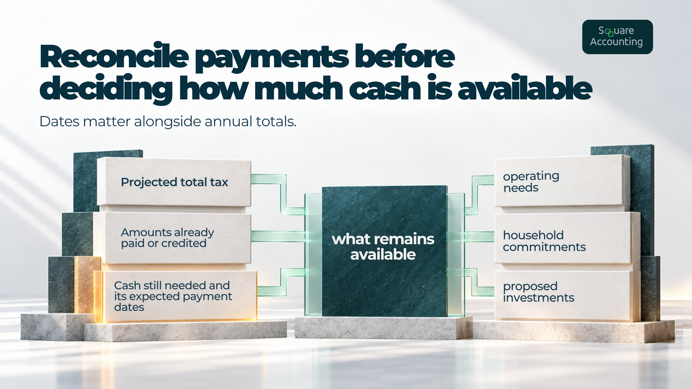 Tax, paid or credited amounts, and cash still needed connect to remaining funds for operations, household, and investments.