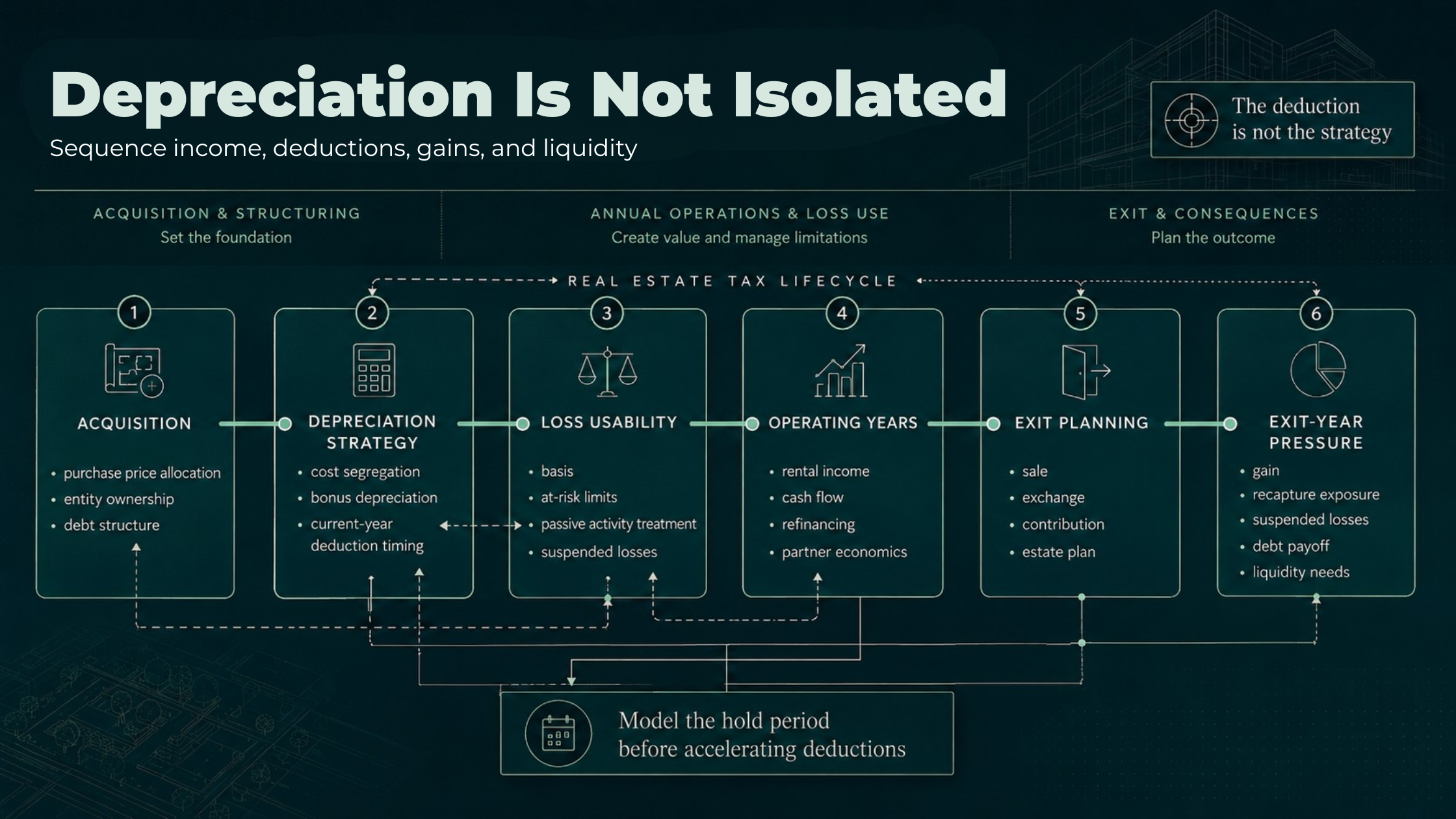 Flow diagram showing how real estate depreciation connects to basis, passive losses, debt, refinancing, and sale timing
