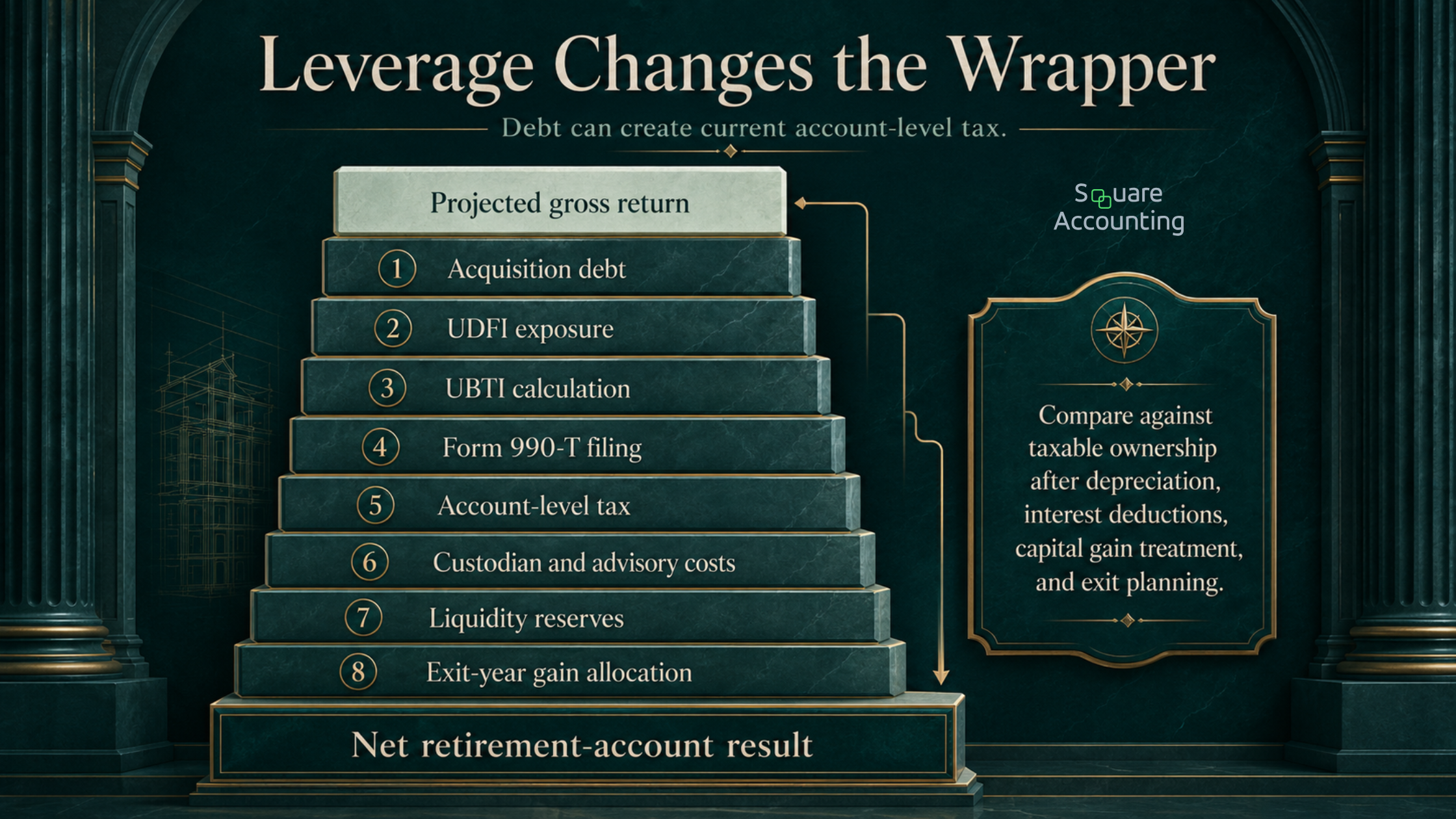 Layered tax-friction diagram showing how leverage inside a self-directed IRA can create UDFI, UBTI, tax filings, reserves, valuation complexity, and exit-year pressure.