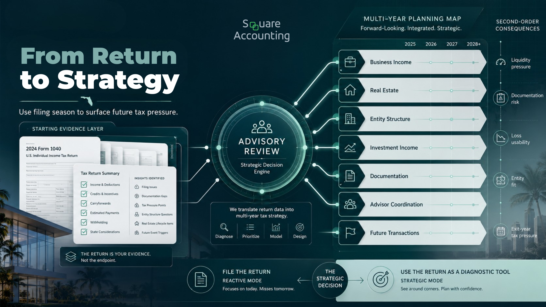 What Happens During a Tax Prep + Advisory Review?