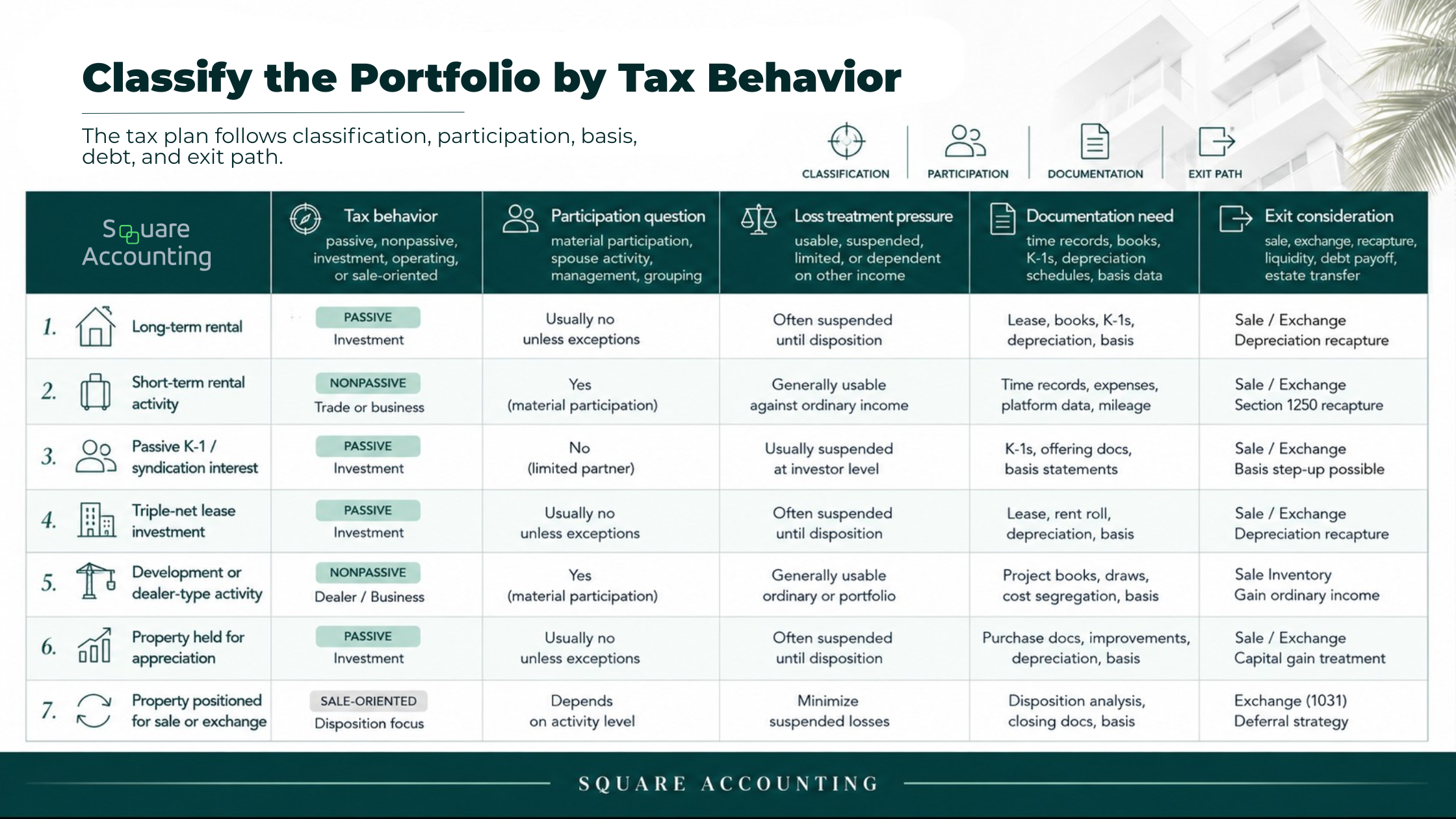 Matrix showing real estate assets classified by tax behavior, participation, loss treatment, documentation needs, and exit considerations.