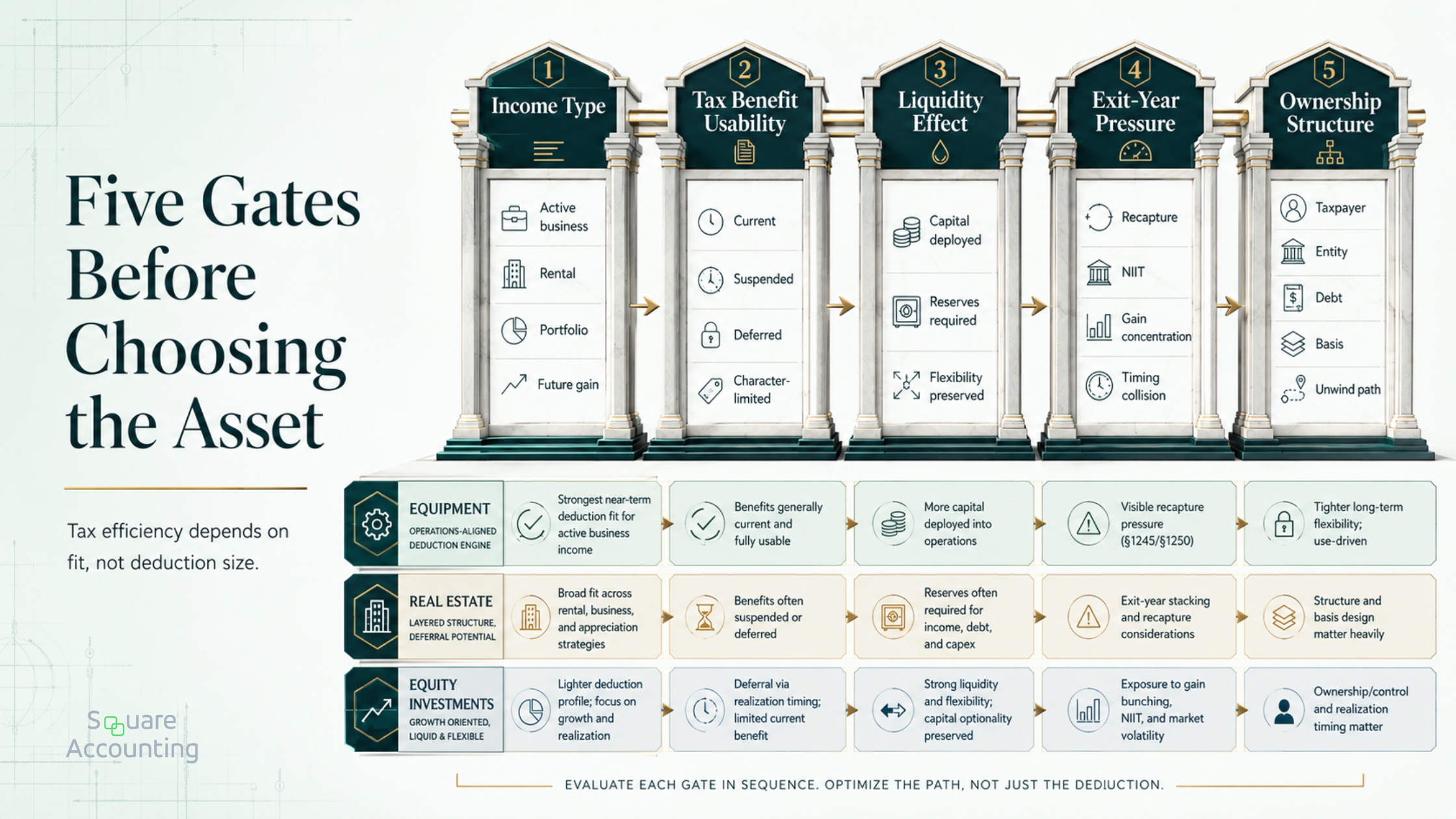 Five-step tax planning framework comparing assets by income type, tax benefit usability, liquidity effect, exit-year pressure, and ownership structure.