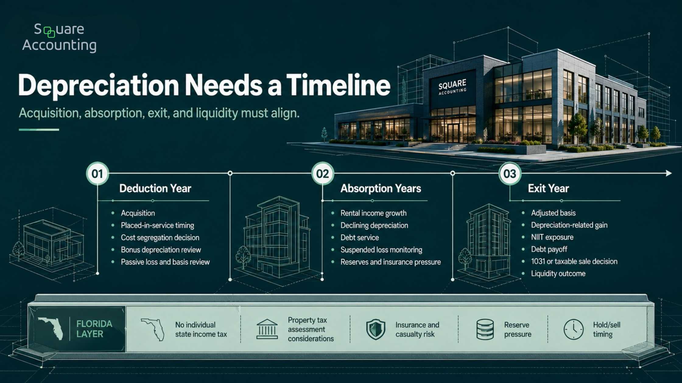 Multi-year timeline showing commercial real estate depreciation, income absorption, Florida property economics, and exit-year tax exposure.