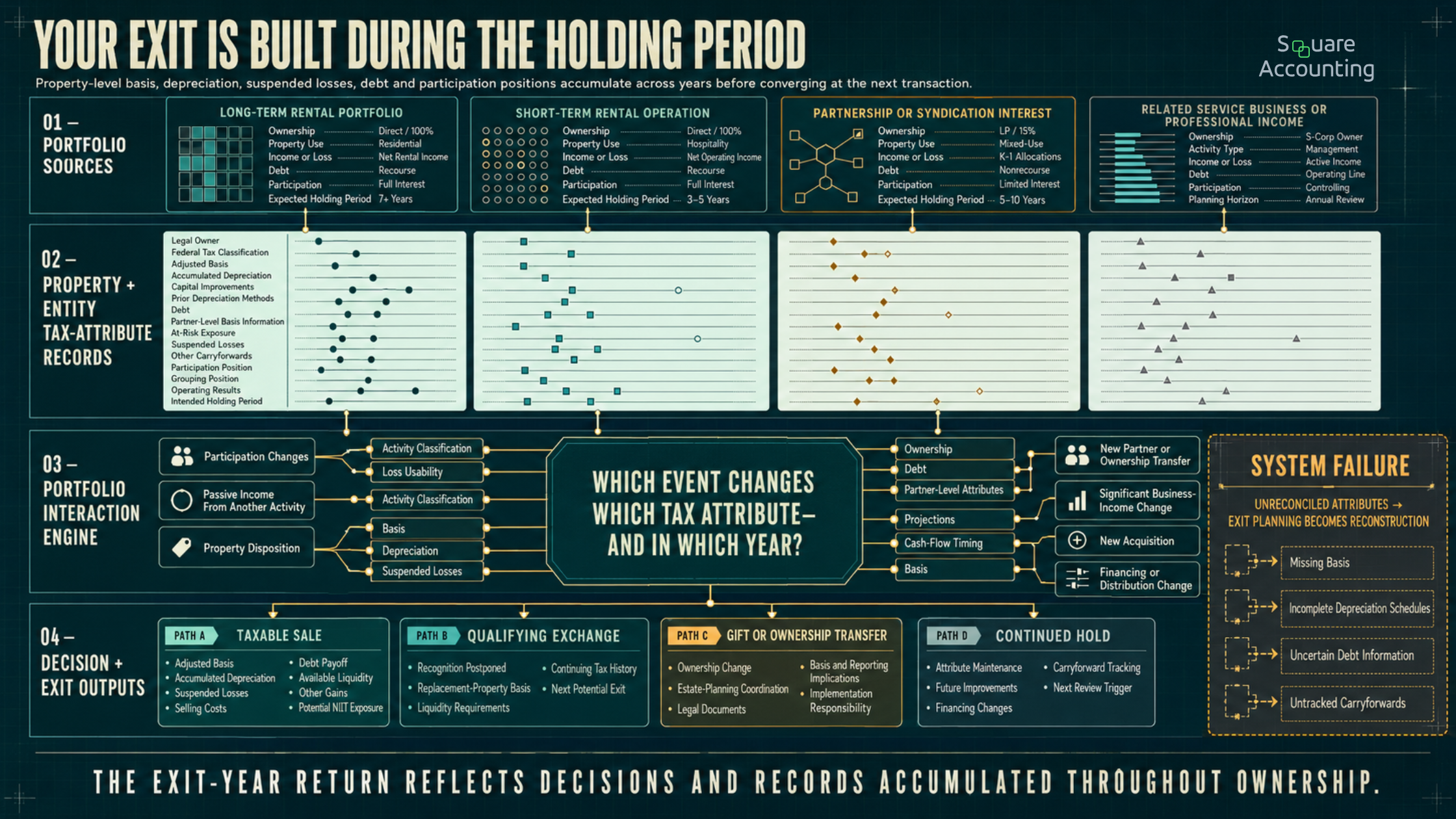 Portfolio architecture connecting property-level basis, depreciation, debt, participation and suspended losses to future sale, exchange, transfer and holding decisions